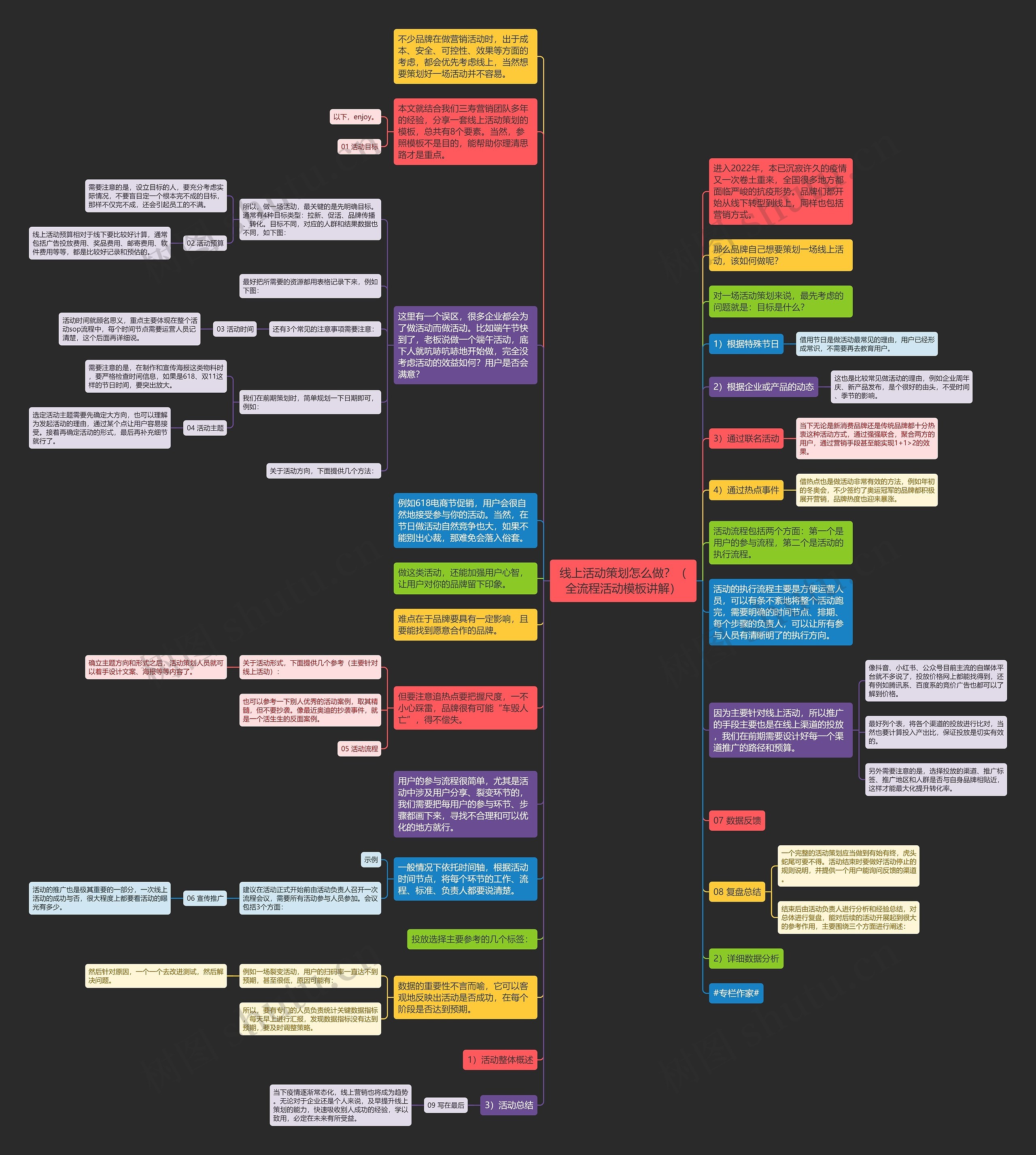 线上活动策划怎么做？（全流程活动讲解）思维导图