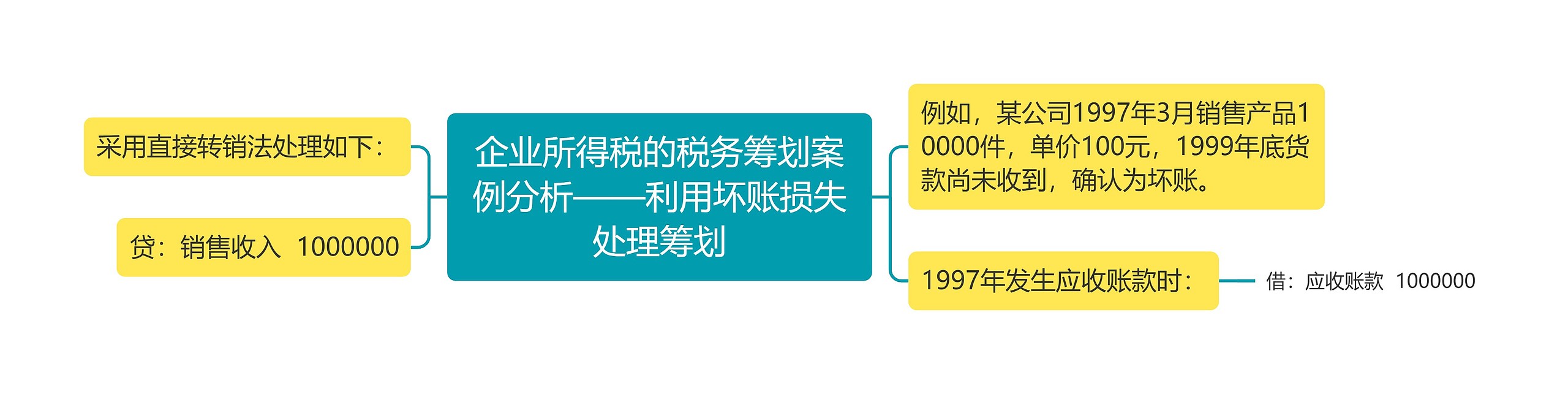 企业所得税的税务筹划案例分析——利用坏账损失处理筹划