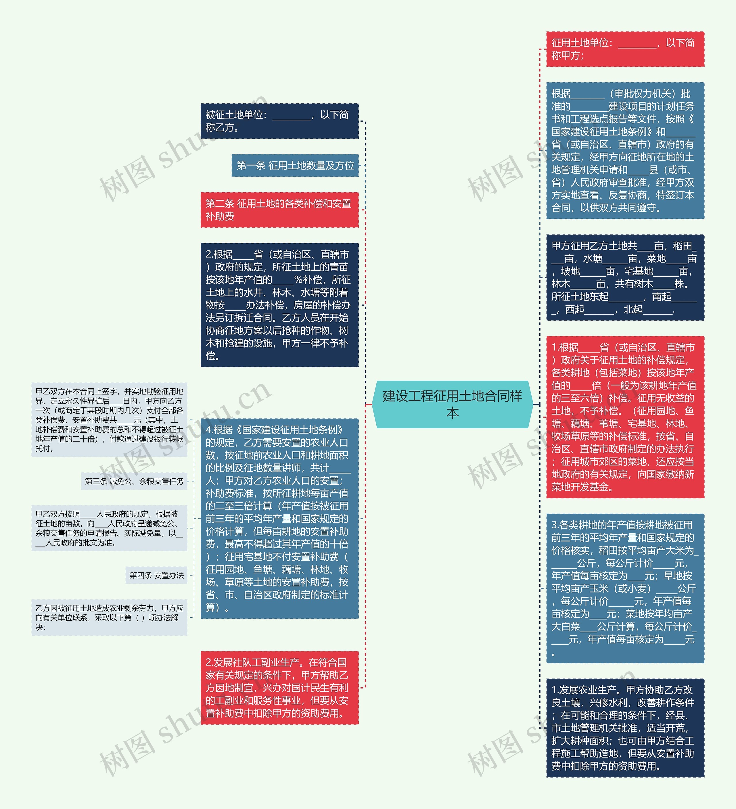 建设工程征用土地合同样本思维导图