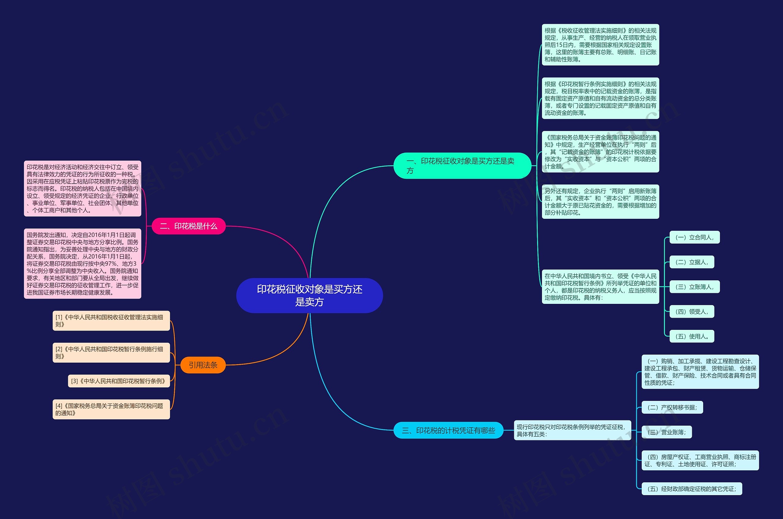 印花税征收对象是买方还是卖方思维导图