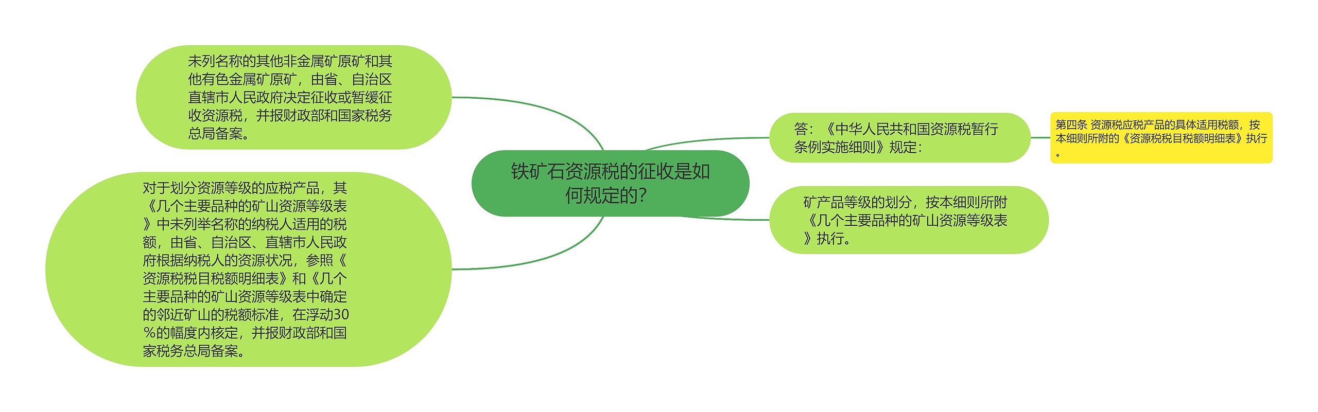 铁矿石资源税的征收是如何规定的？思维导图