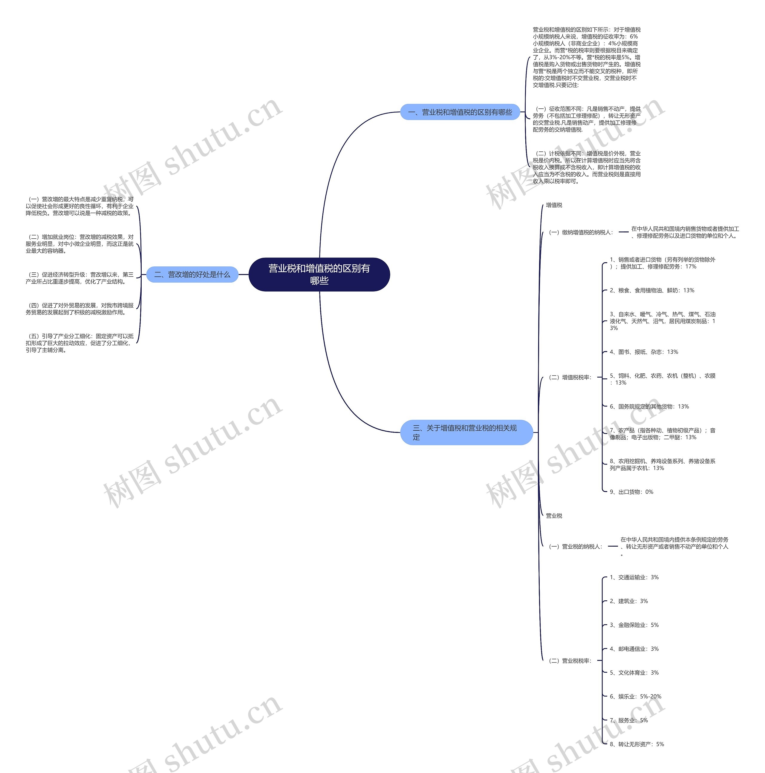 营业税和增值税的区别有哪些思维导图