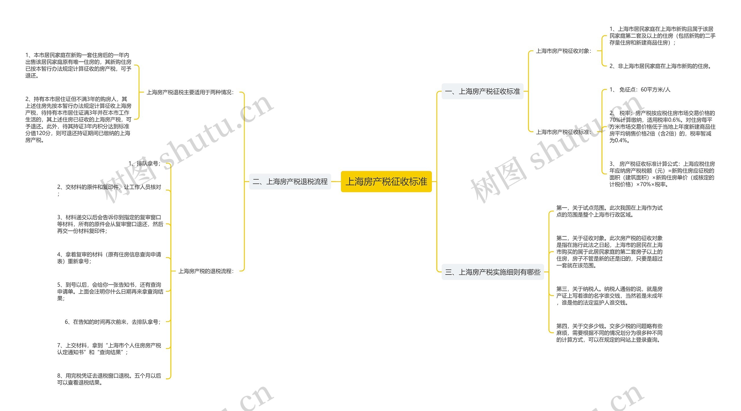 上海房产税征收标准思维导图