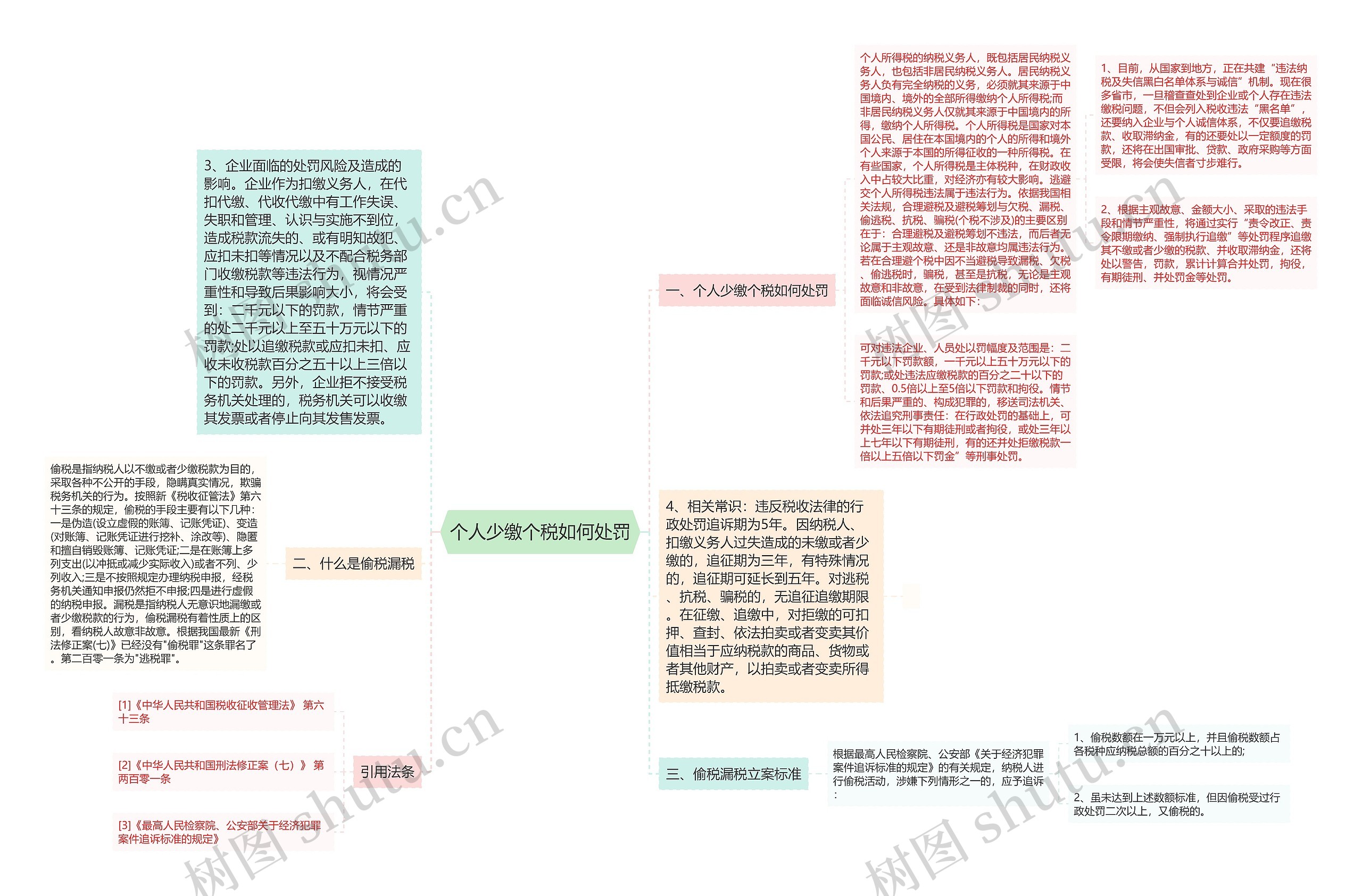 个人少缴个税如何处罚思维导图