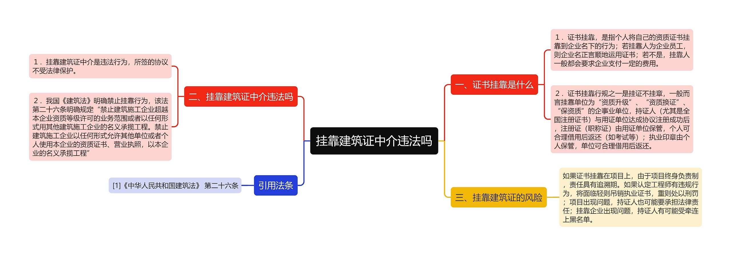 挂靠建筑证中介违法吗思维导图