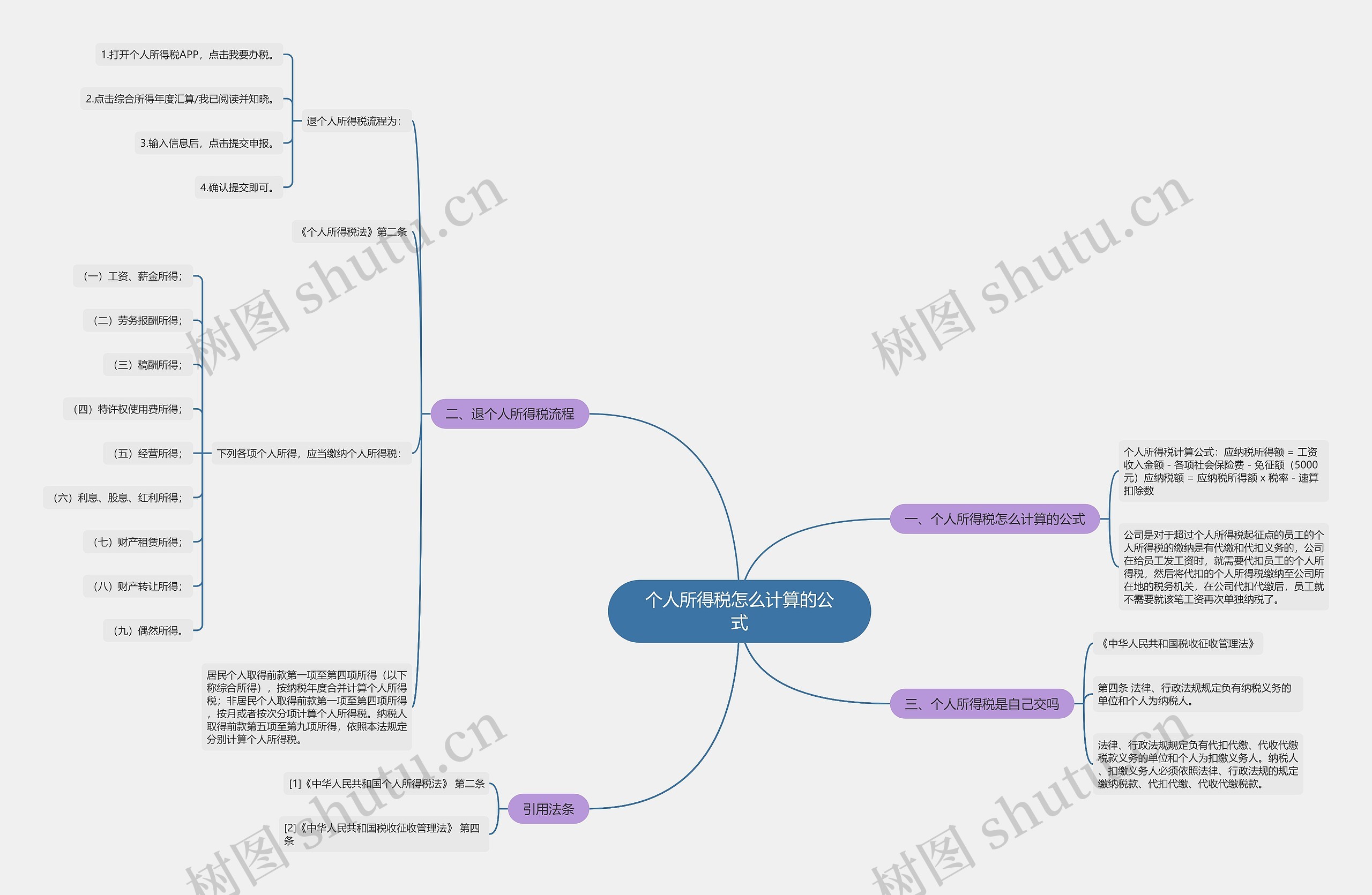 个人所得税怎么计算的公式思维导图