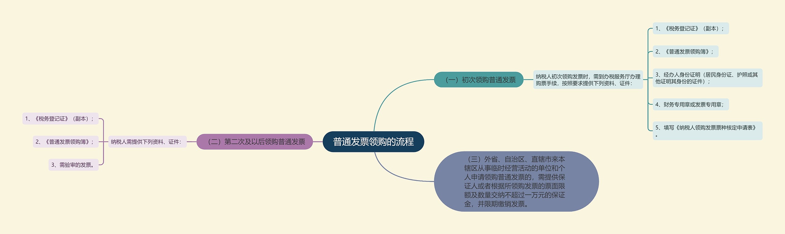 普通发票领购的流程思维导图