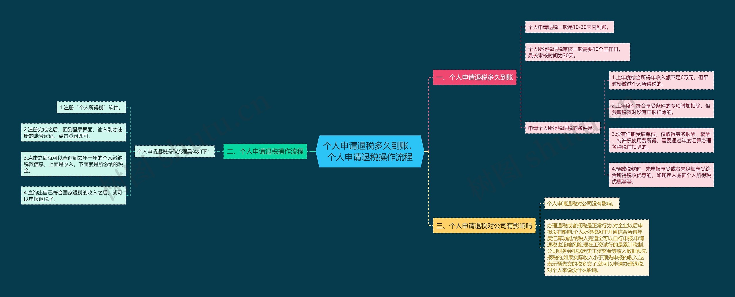 个人申请退税多久到账，个人申请退税操作流程思维导图