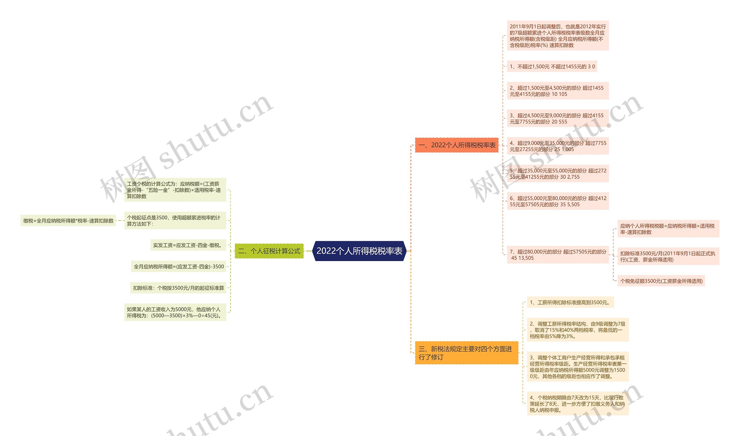 2022个人所得税税率表思维导图