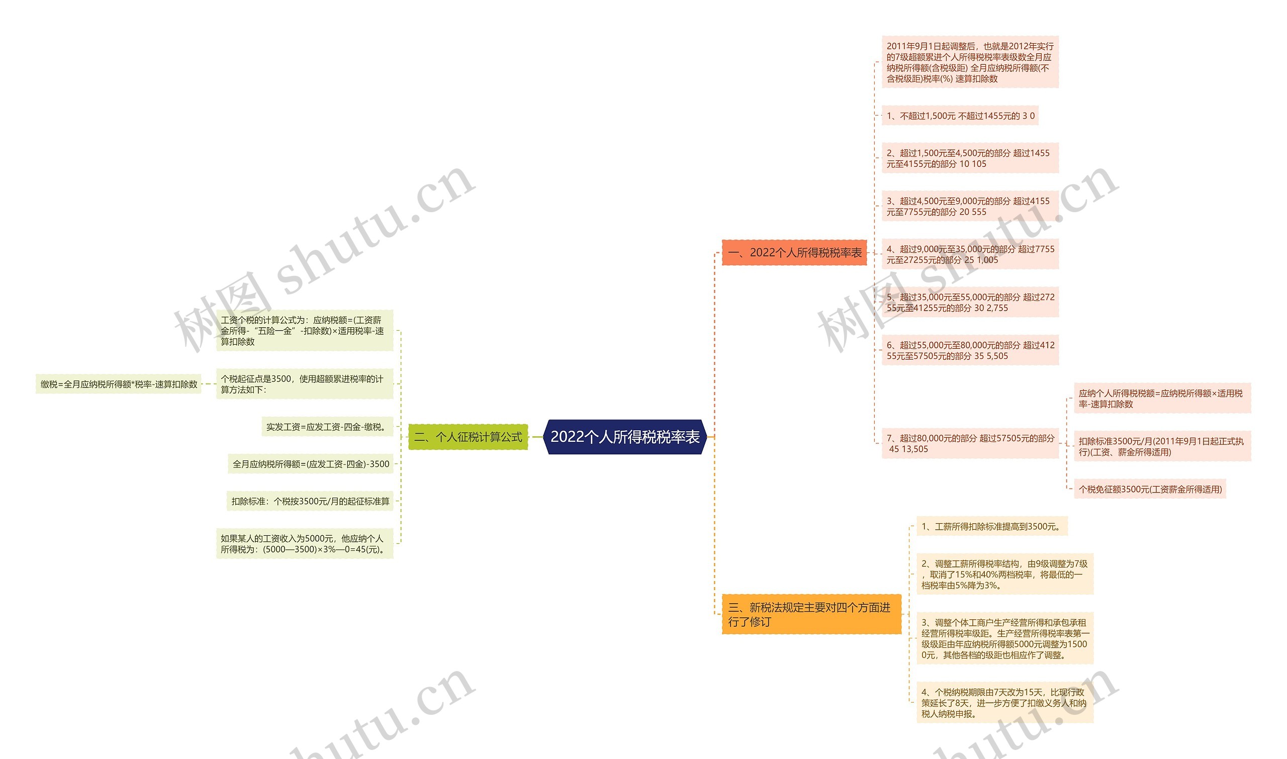 2022个人所得税税率表 2022个人所得税税率表