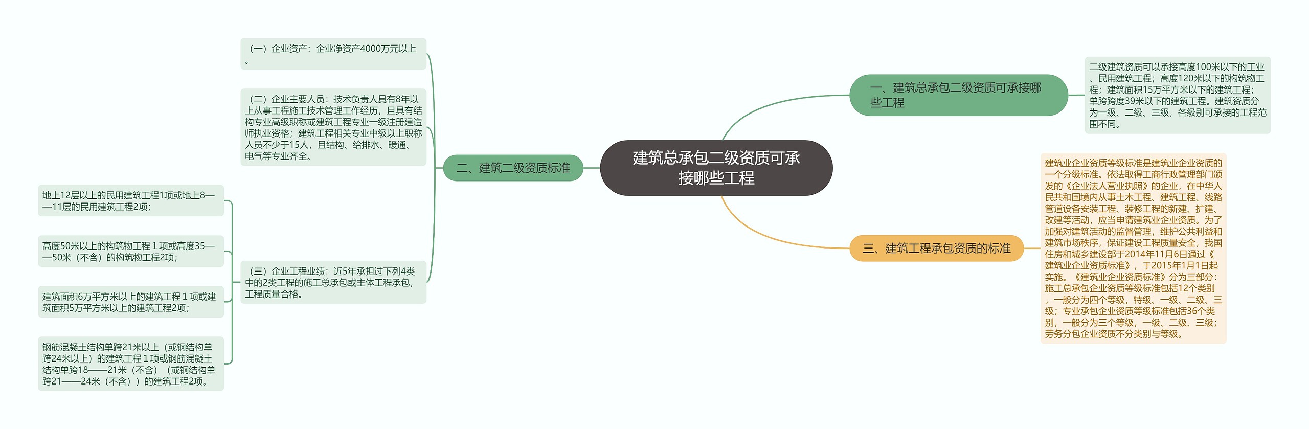 建筑总承包二级资质可承接哪些工程思维导图