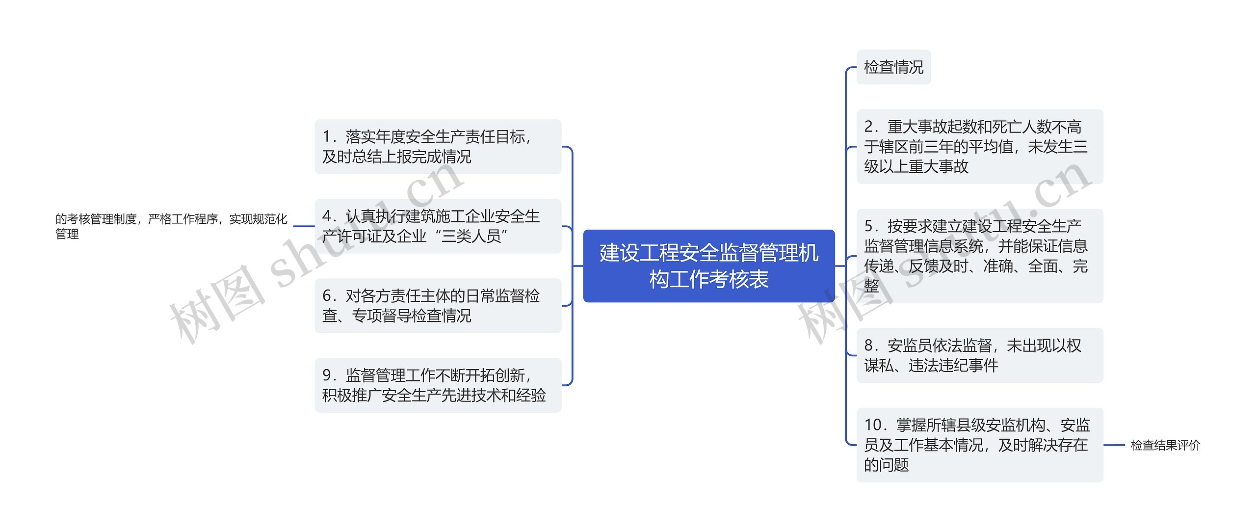 建设工程安全监督管理机构工作考核表