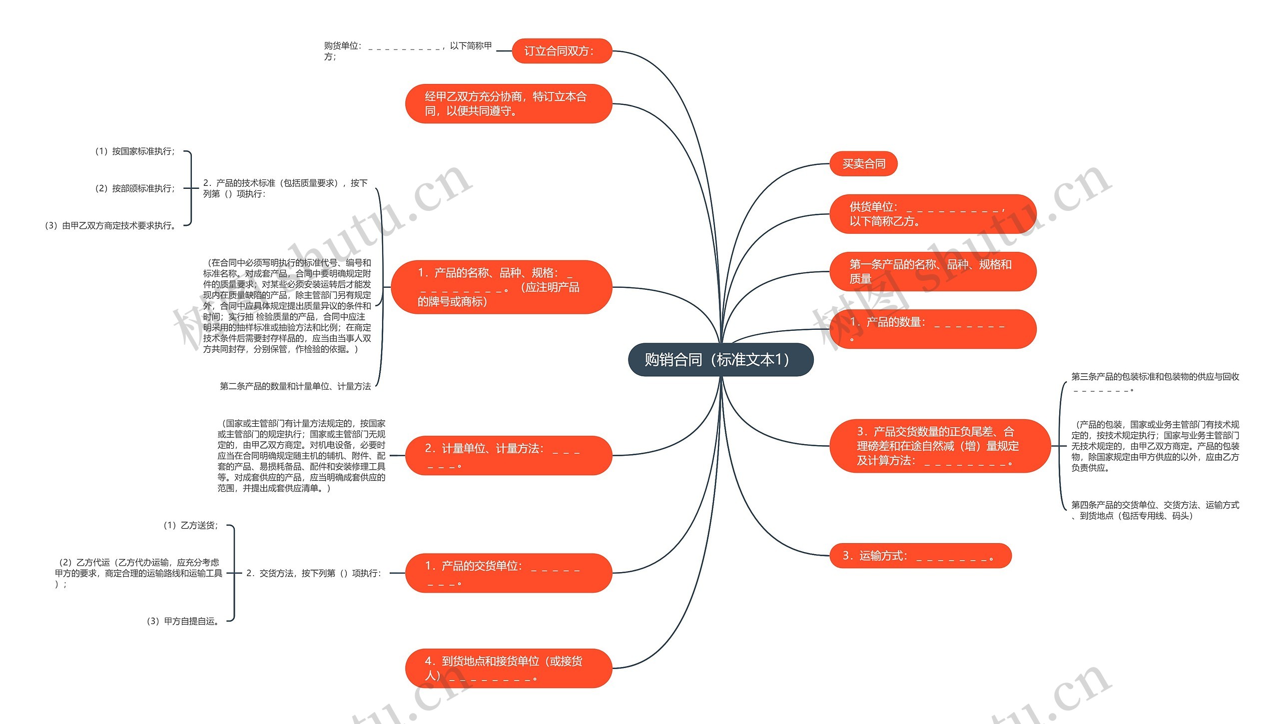 购销合同（标准文本1）思维导图