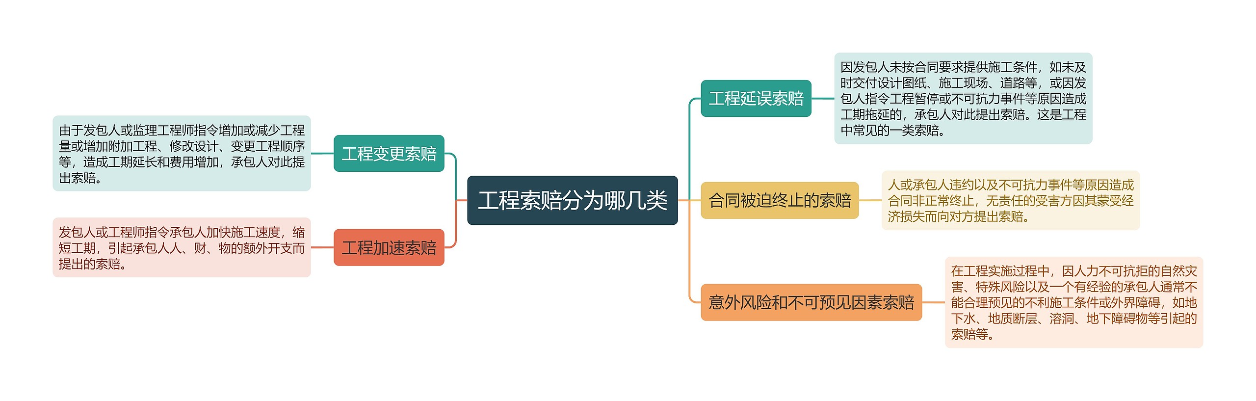 工程索赔分为哪几类