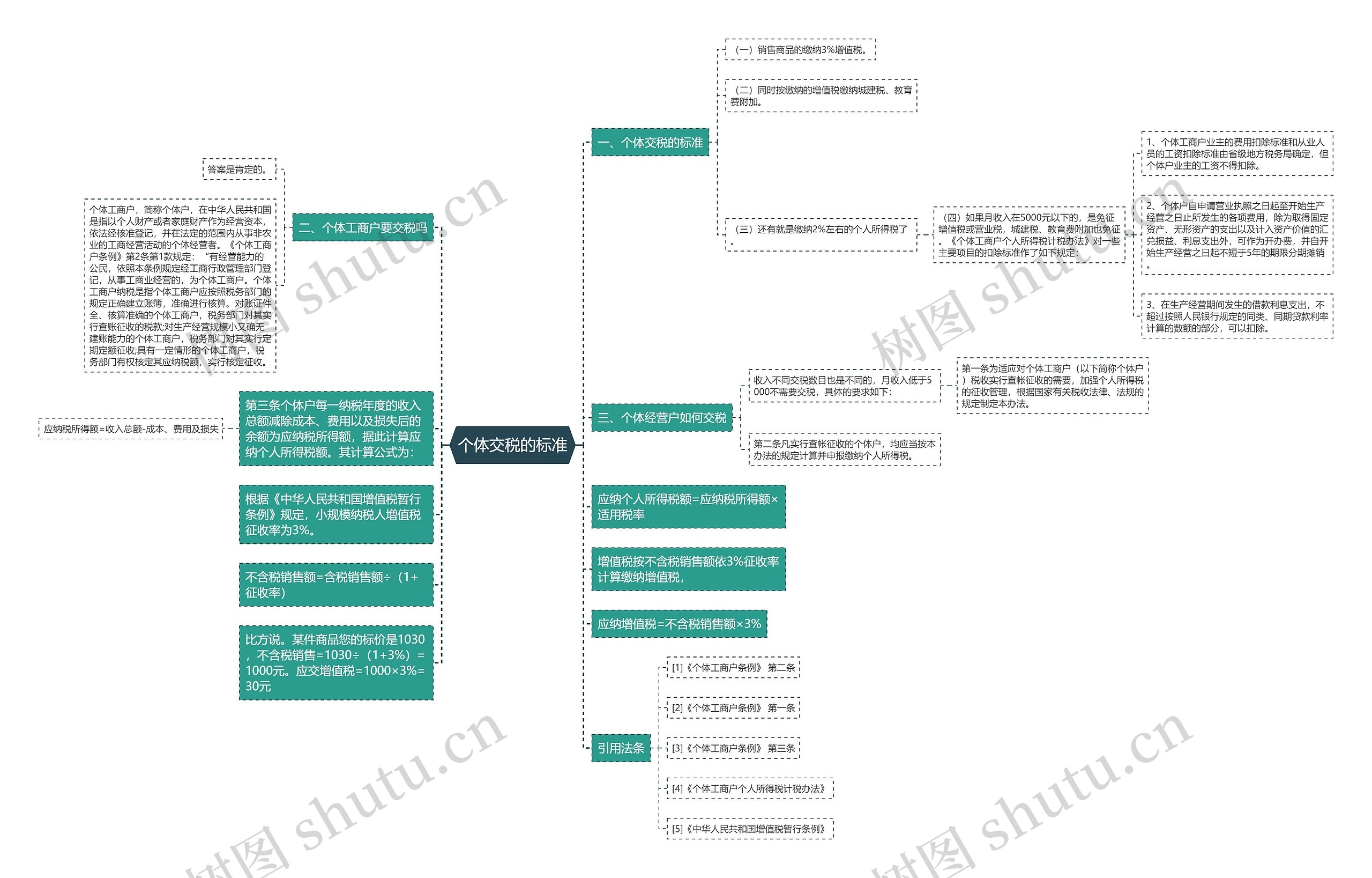 个体交税的标准思维导图