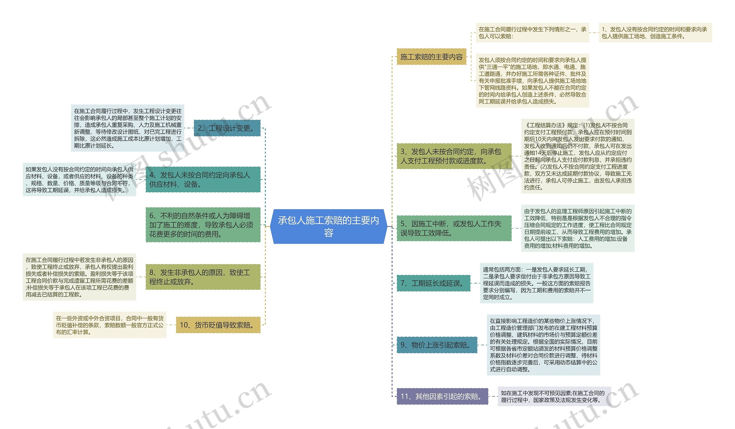 承包人施工索赔的主要内容思维导图