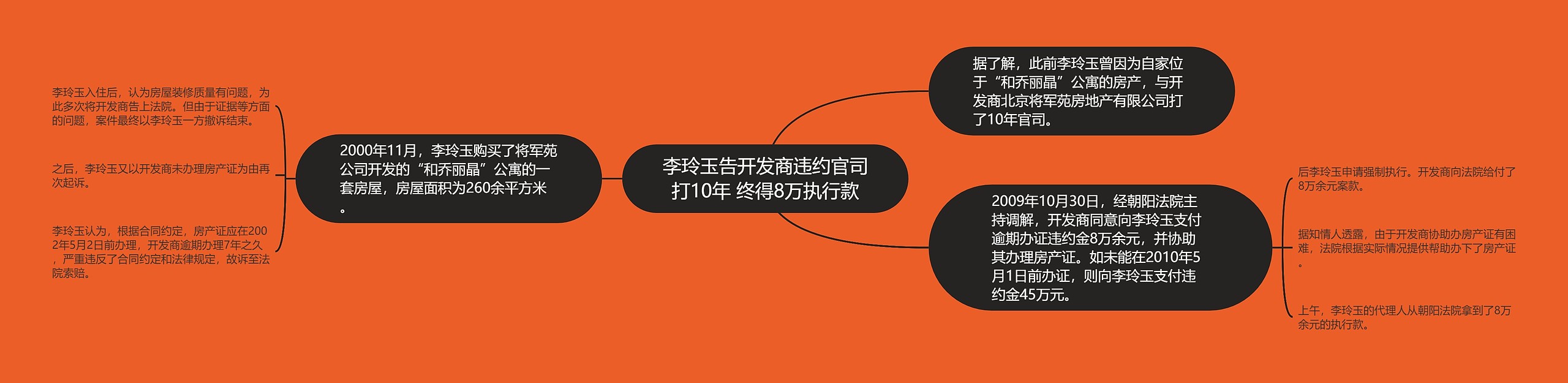 李玲玉告开发商违约官司打10年 终得8万执行款思维导图