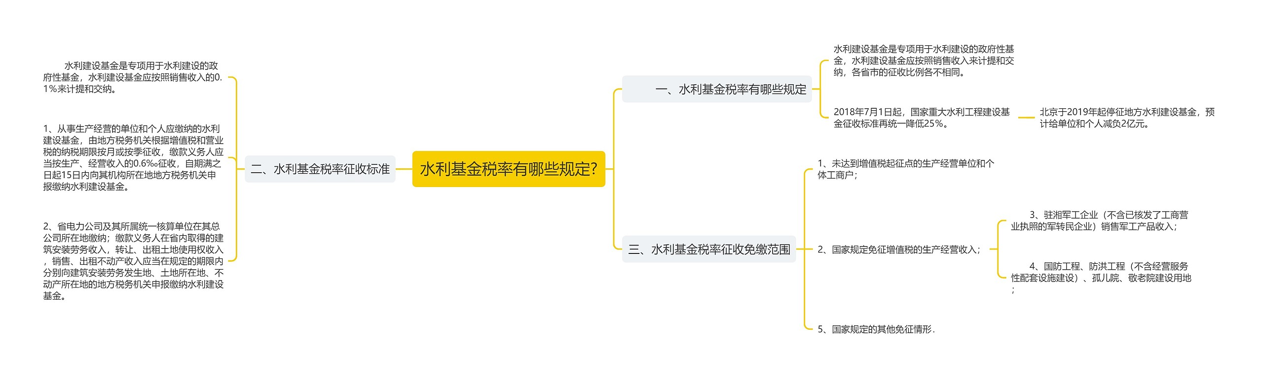 水利基金税率有哪些规定?思维导图