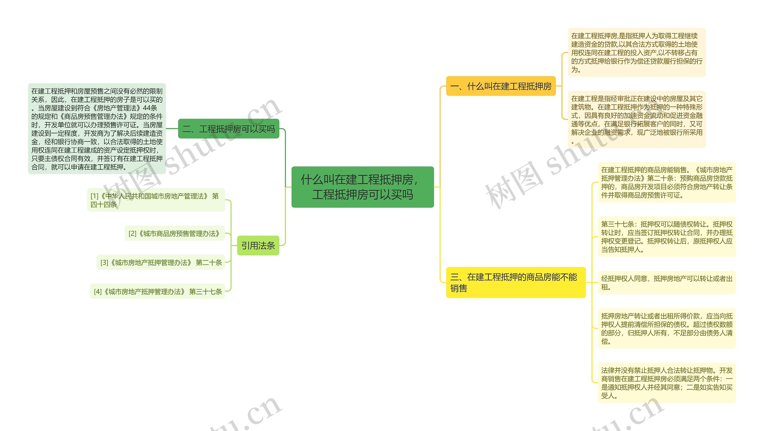 什么叫在建工程抵押房，工程抵押房可以买吗思维导图