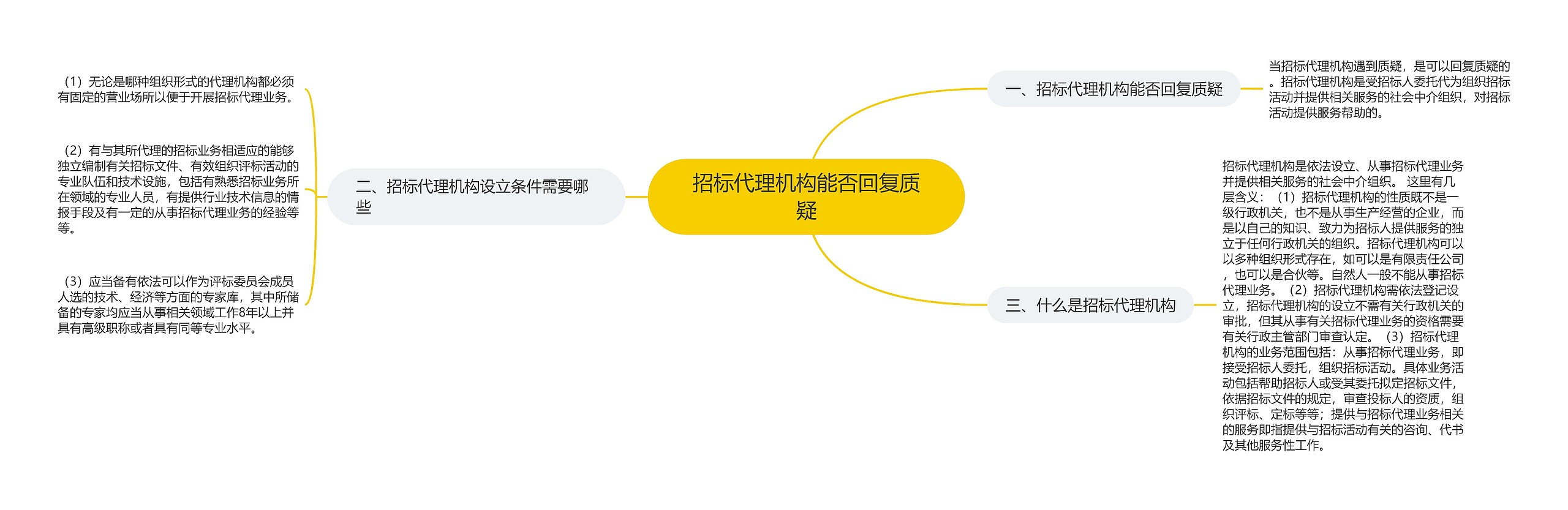 招标代理机构能否回复质疑思维导图