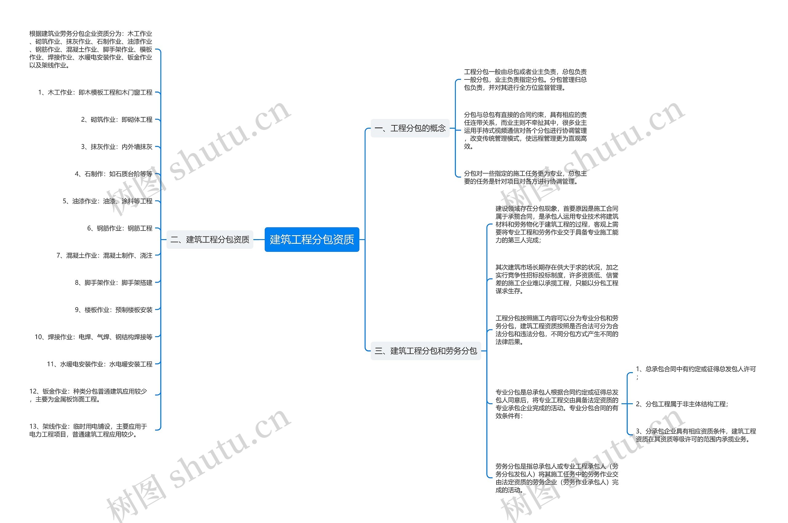 建筑工程分包资质思维导图