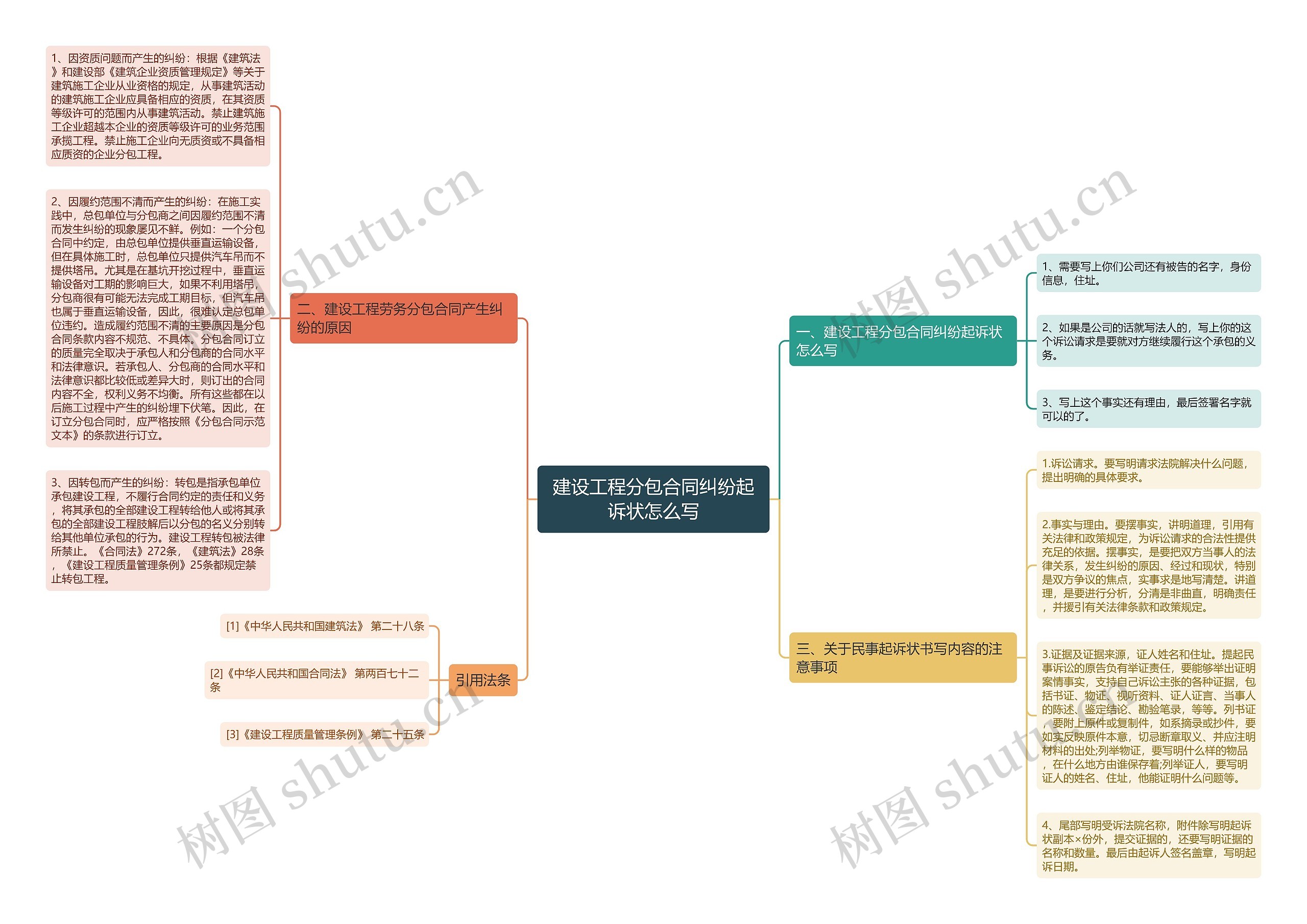 建设工程分包合同纠纷起诉状怎么写思维导图
