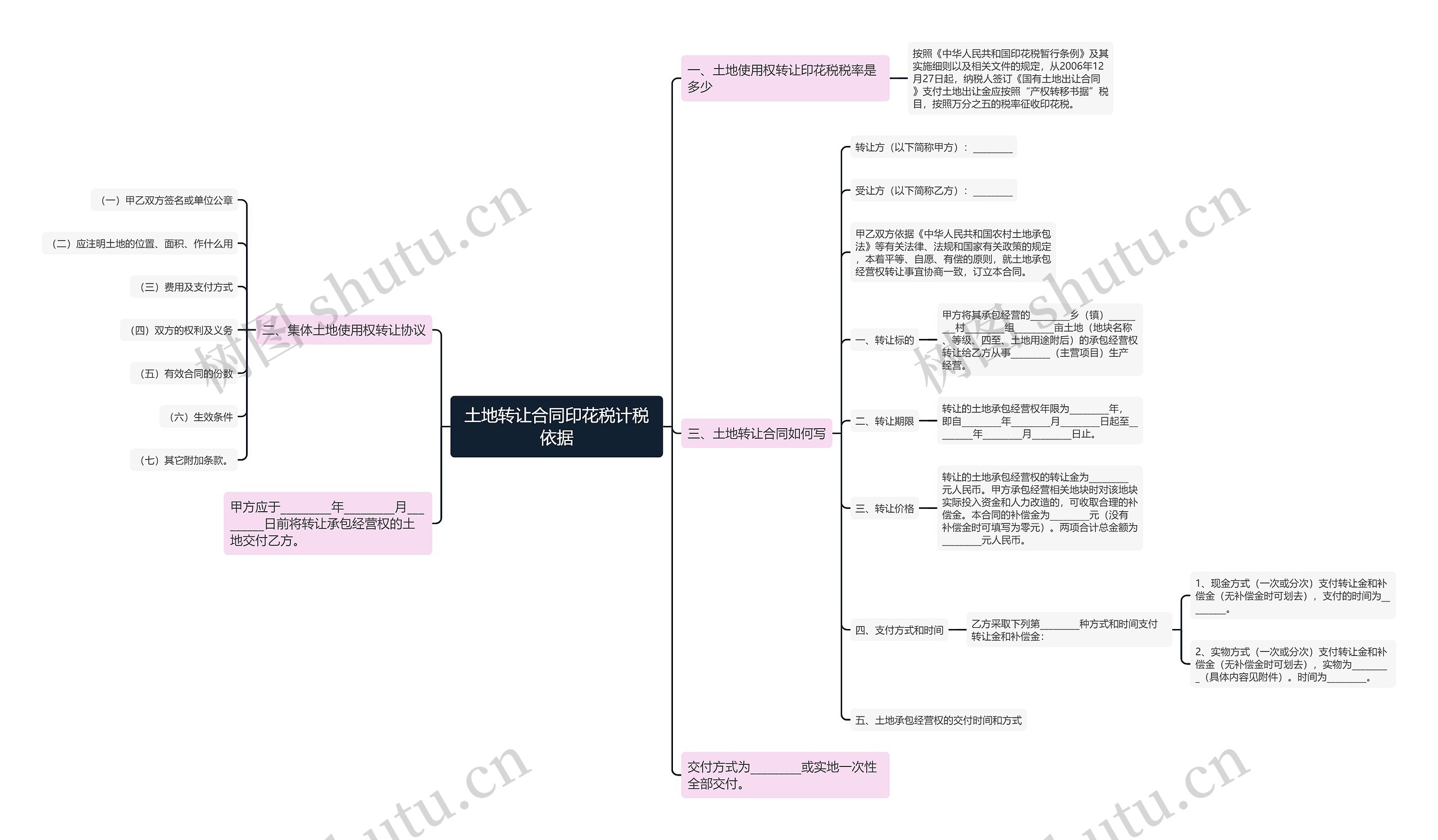 土地转让合同印花税计税依据思维导图