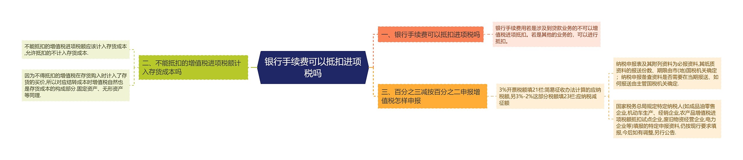 银行手续费可以抵扣进项税吗思维导图