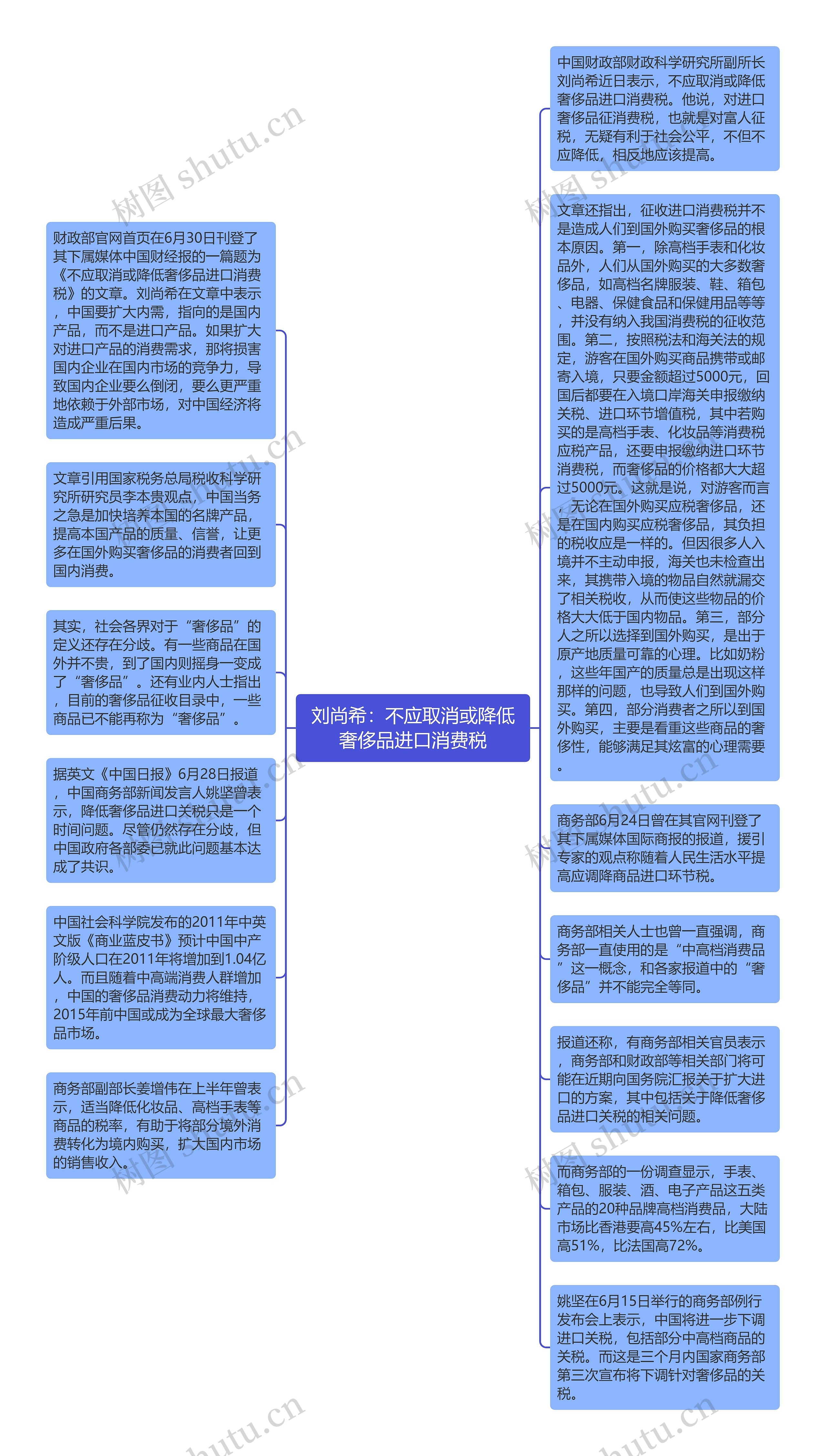 刘尚希：不应取消或降低奢侈品进口消费税思维导图