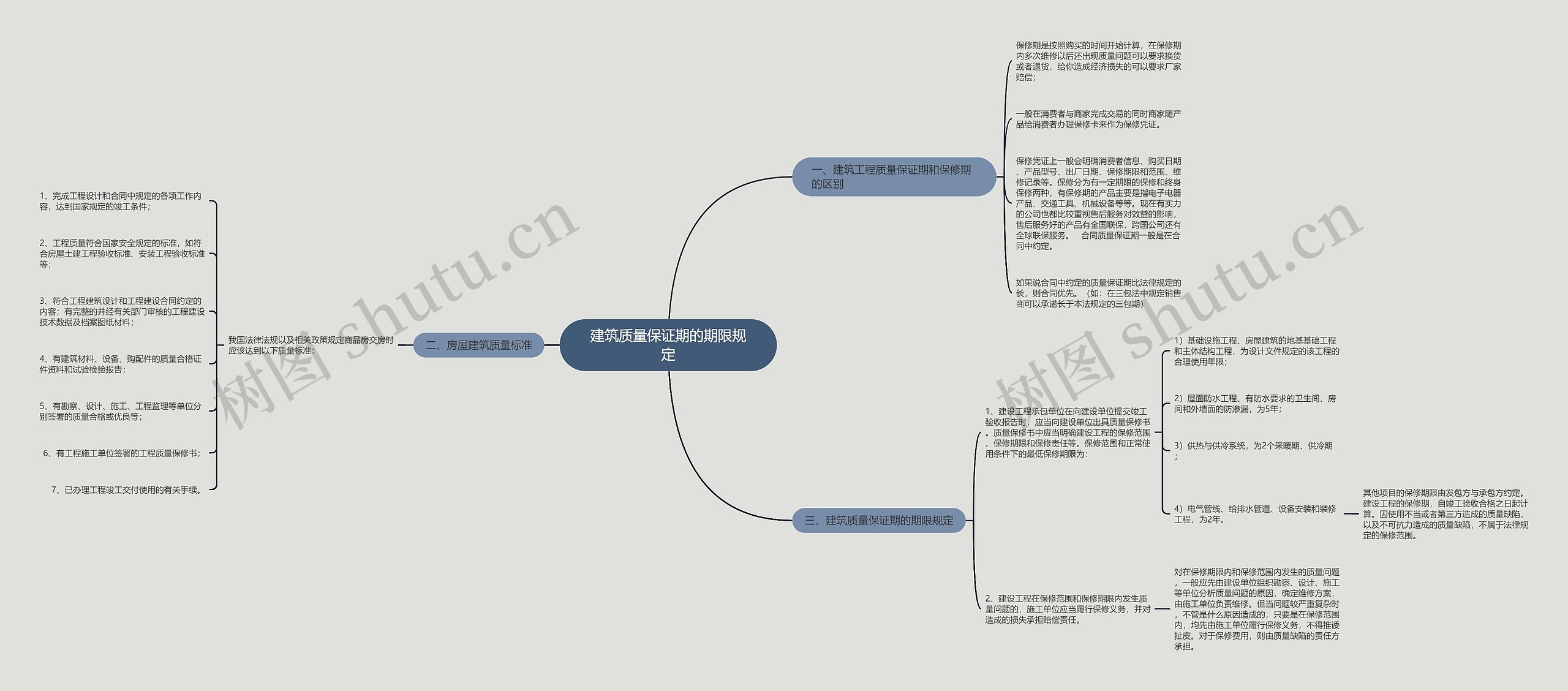 建筑质量保证期的期限规定