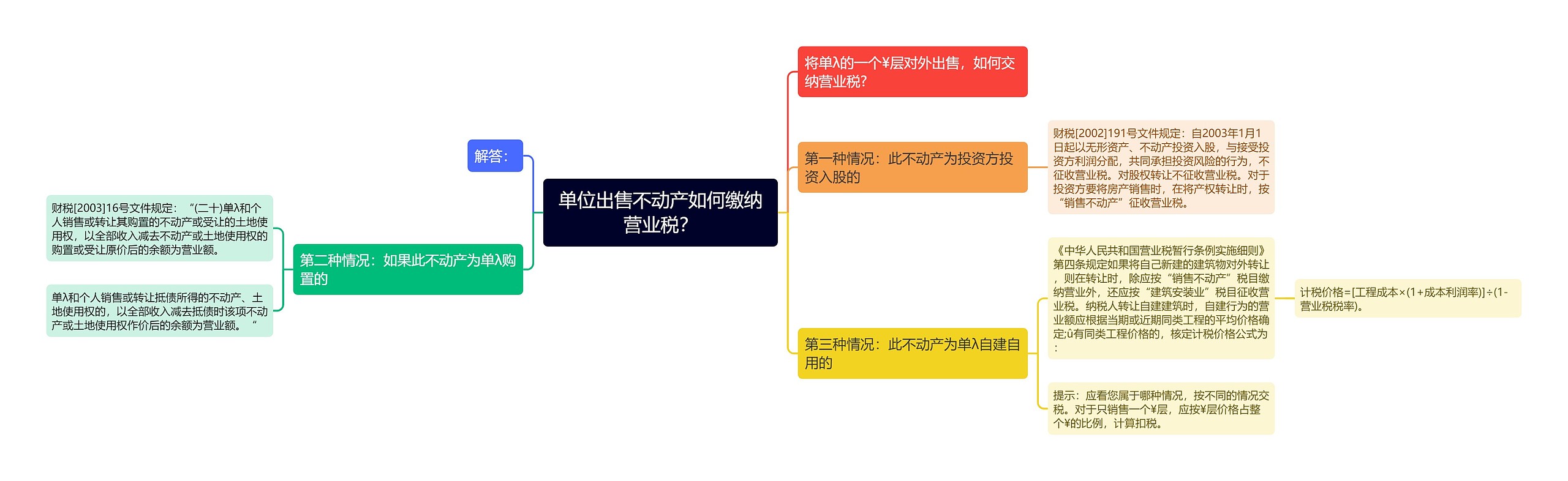 单位出售不动产如何缴纳营业税？思维导图