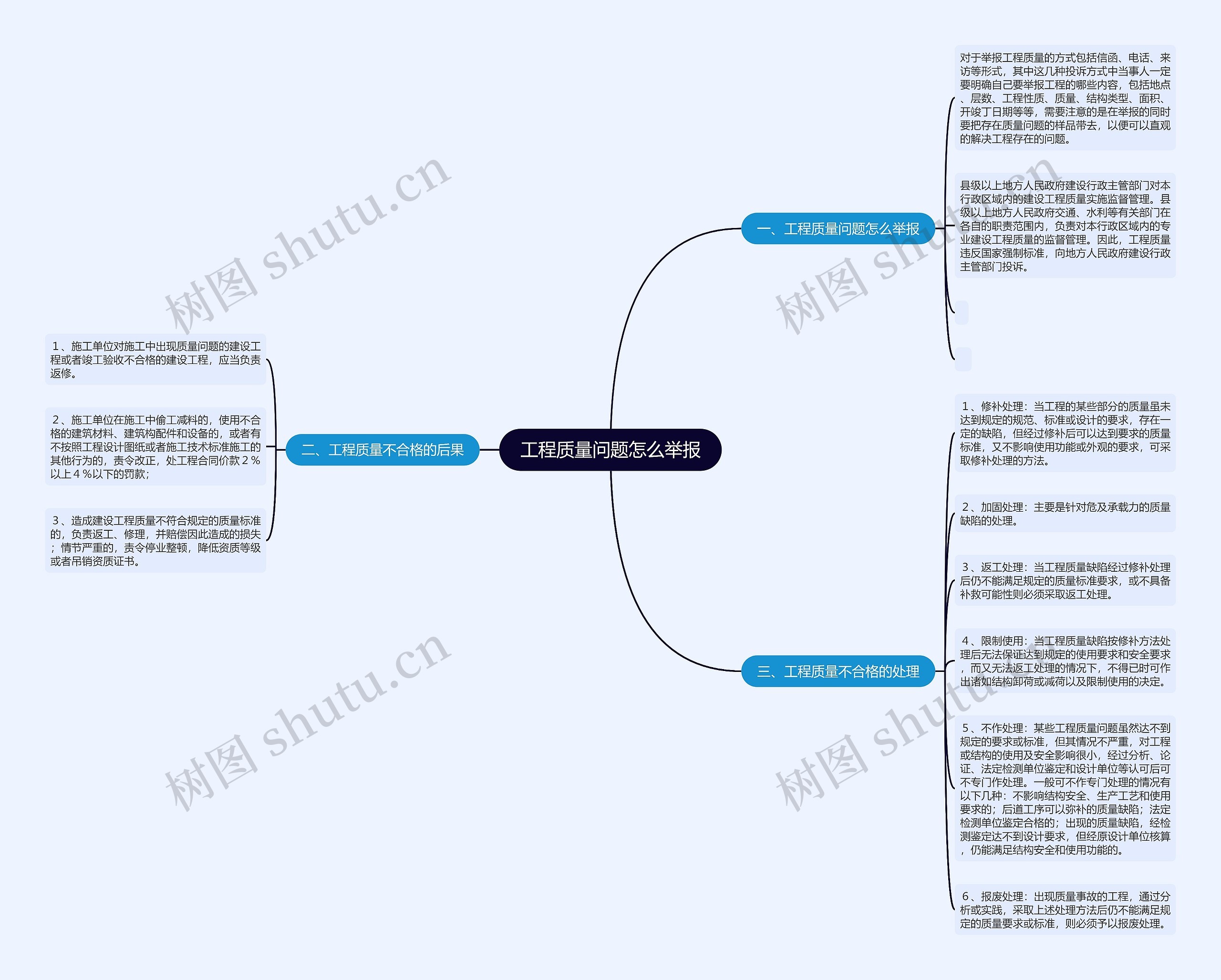 工程质量问题怎么举报思维导图
