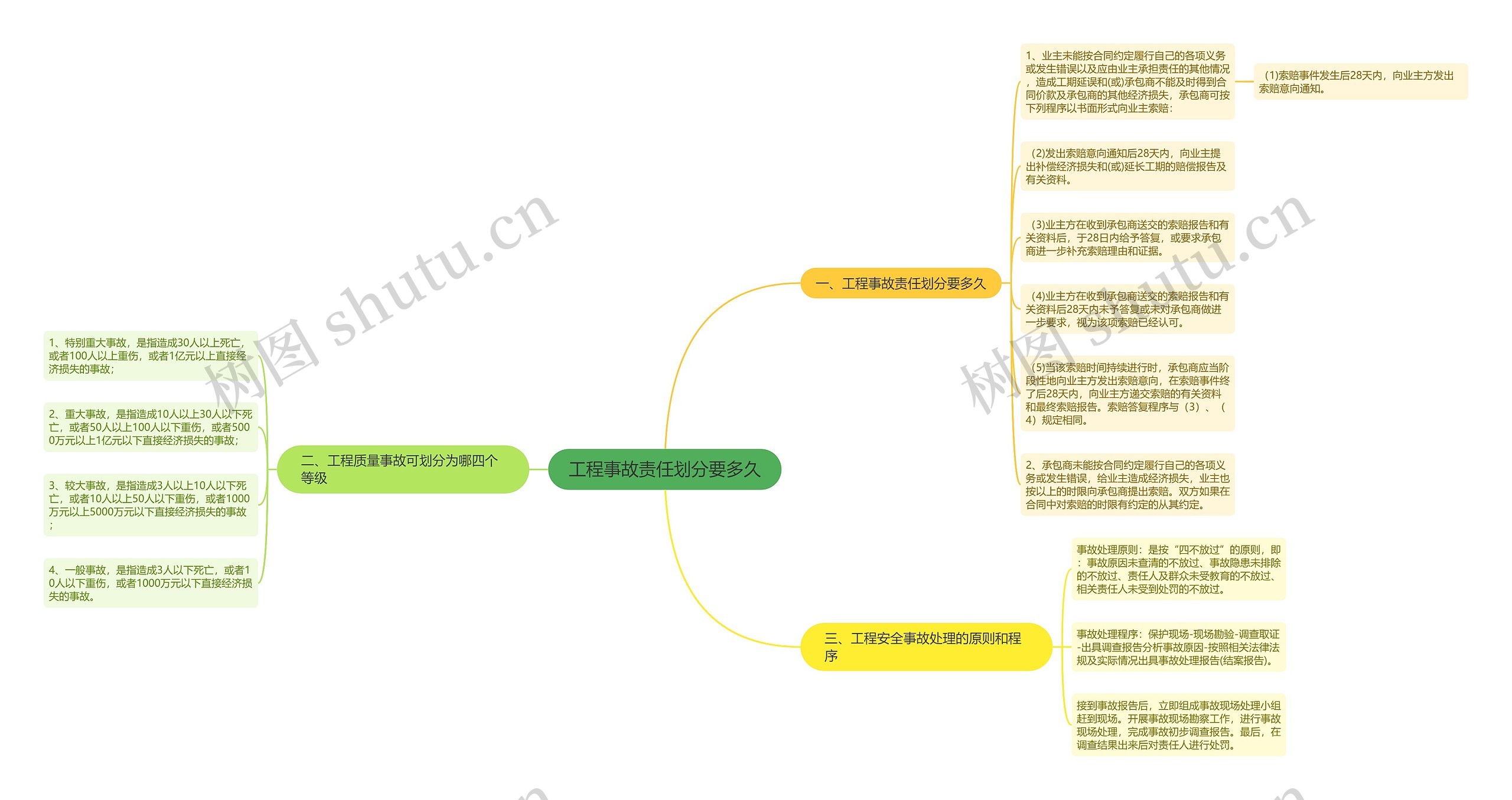 工程事故责任划分要多久思维导图