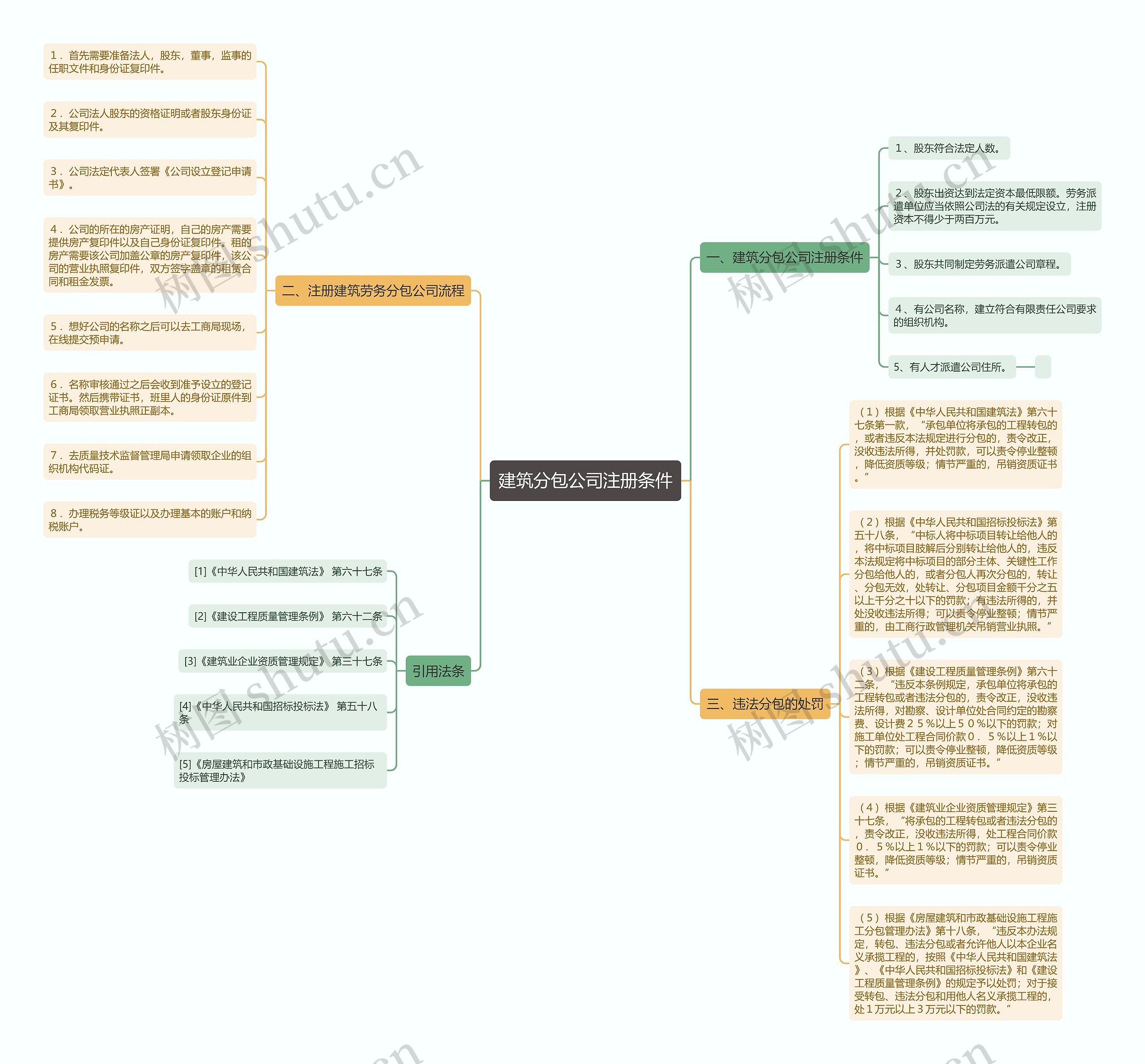 建筑分包公司注册条件