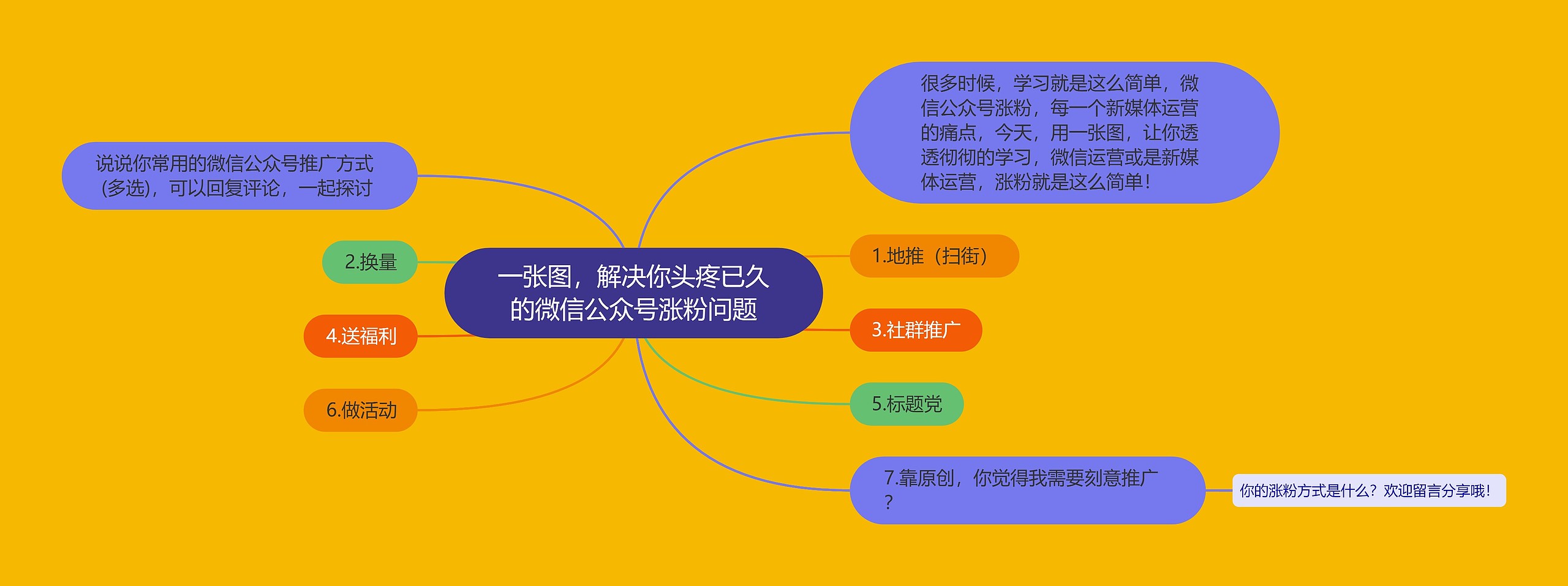 一张图，解决你头疼已久的微信公众号涨粉问题思维导图