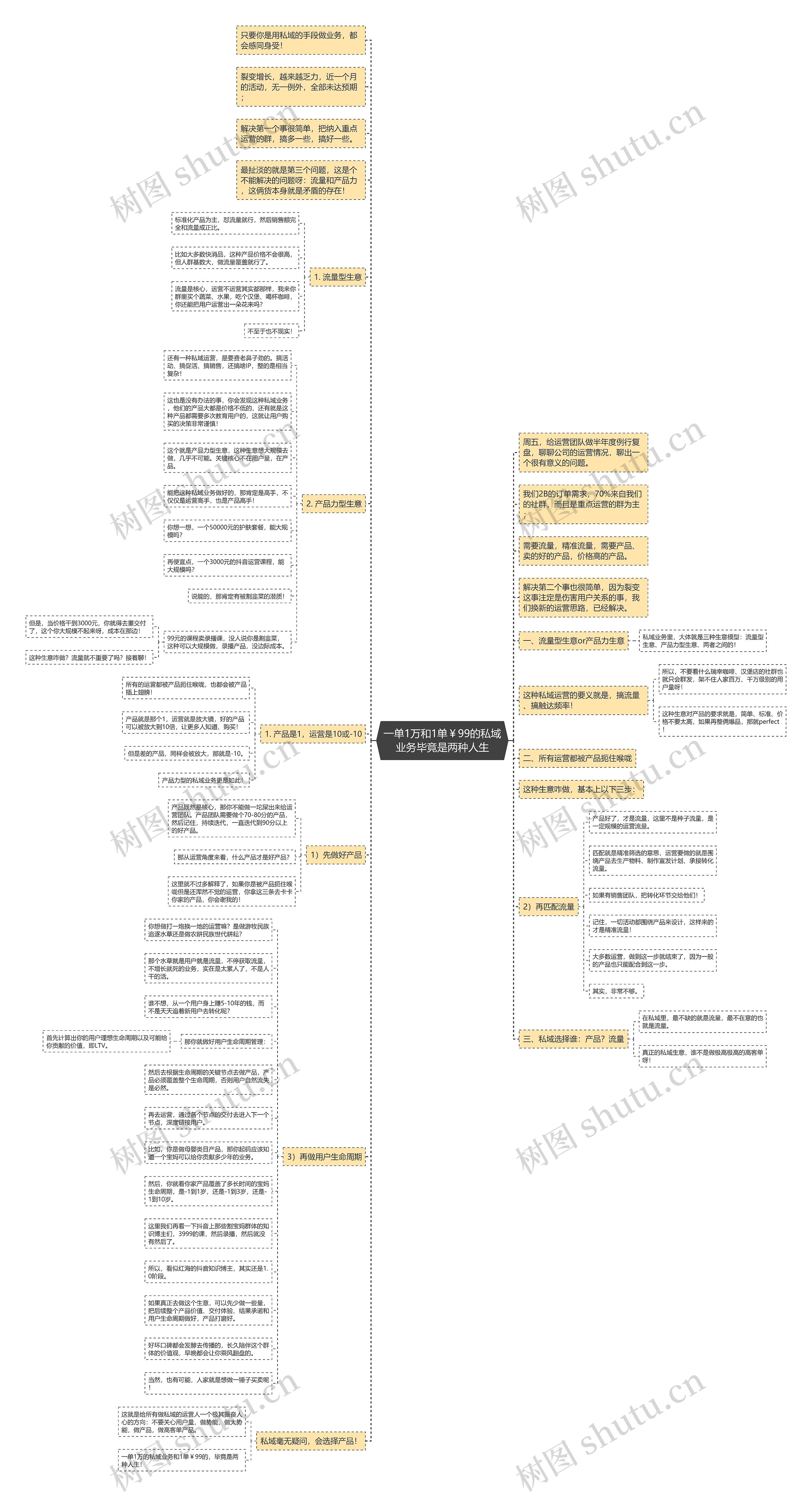 一单1万和1单￥99的私域业务毕竟是两种人生思维导图