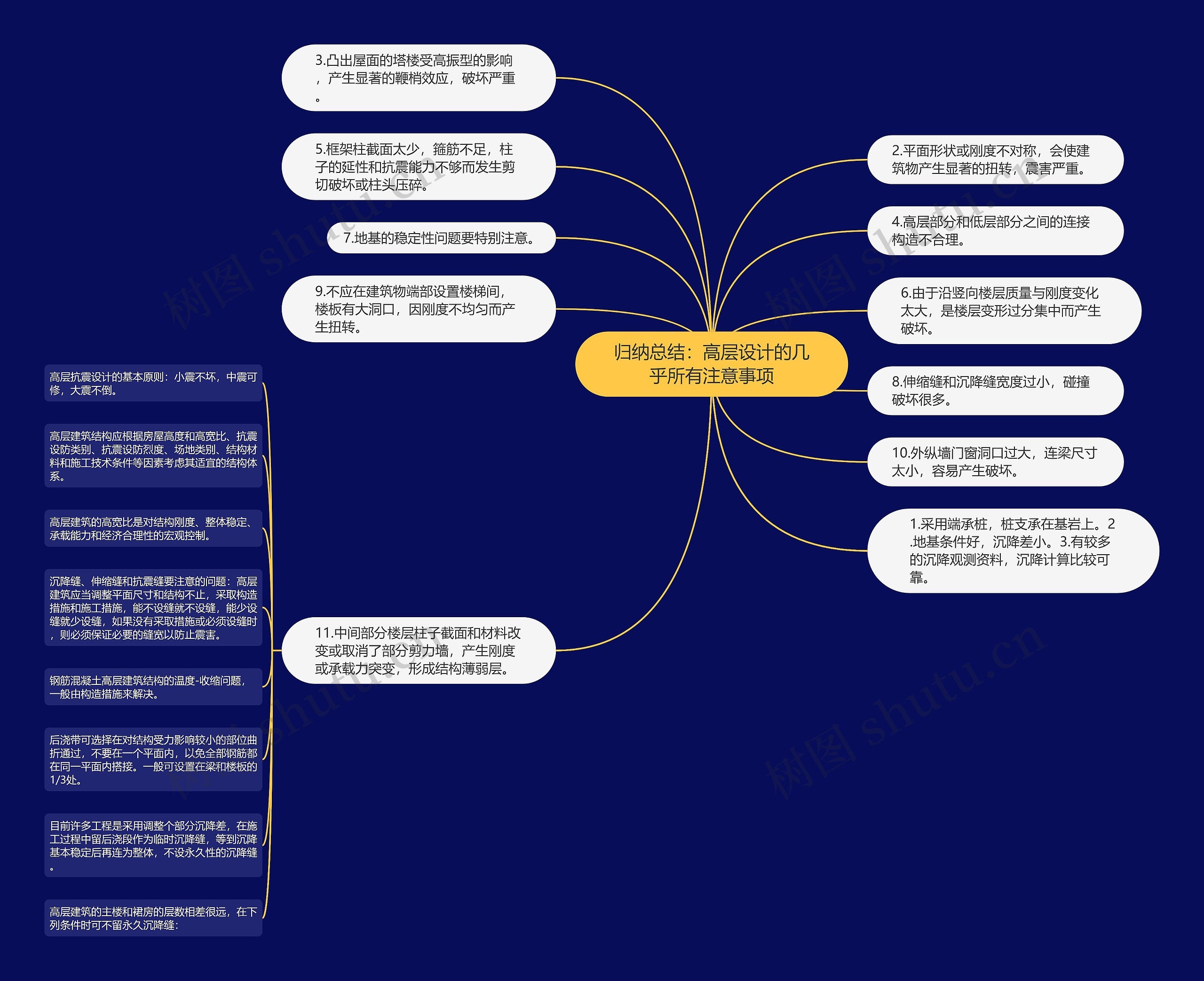 归纳总结：高层设计的几乎所有注意事项思维导图