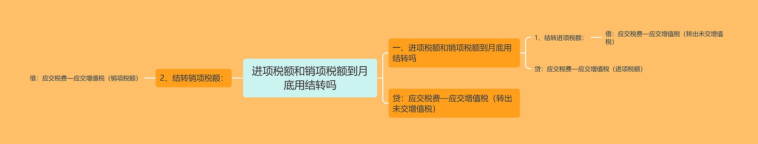 进项税额和销项税额到月底用结转吗思维导图