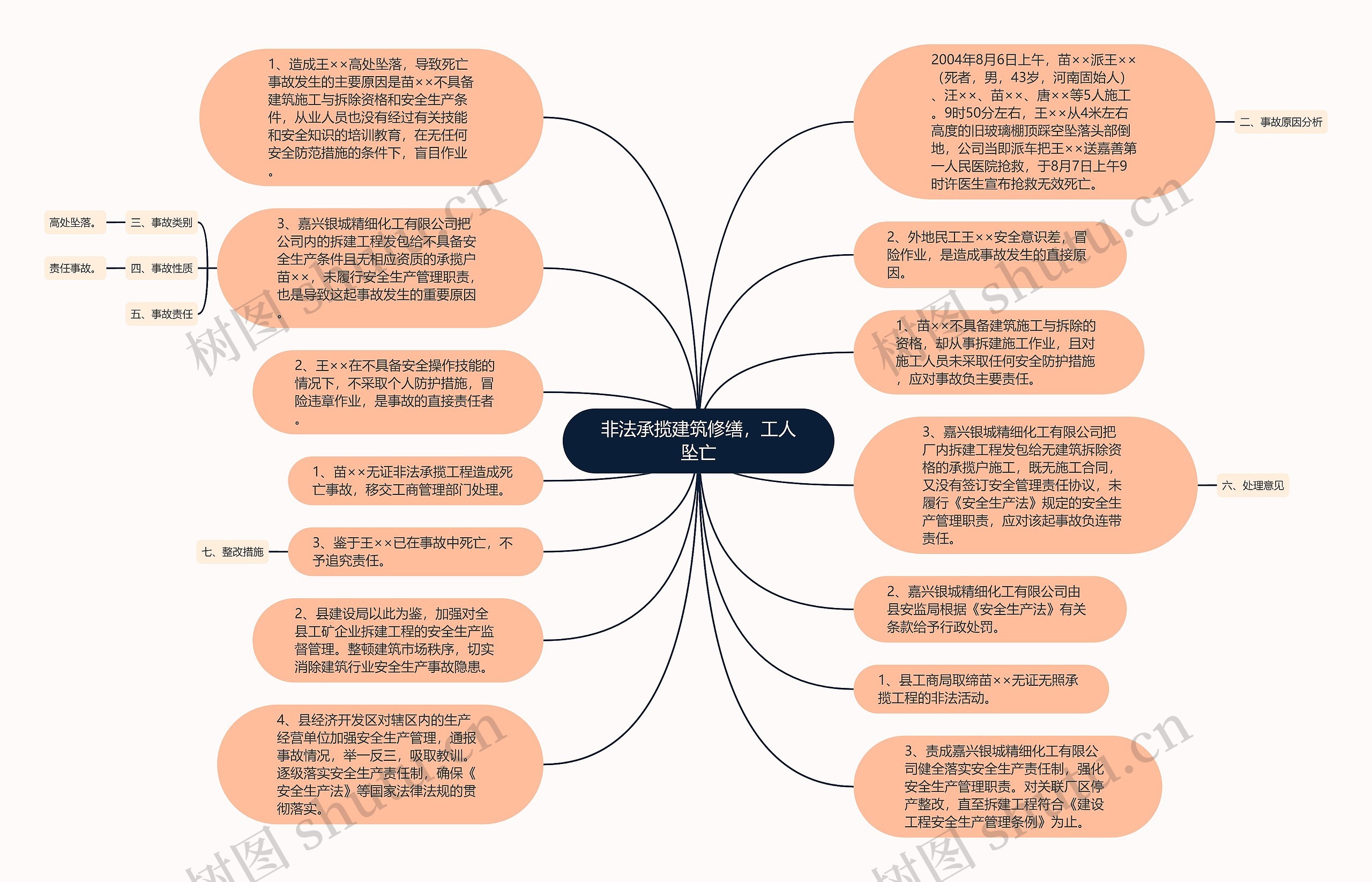 非法承揽建筑修缮，工人坠亡思维导图