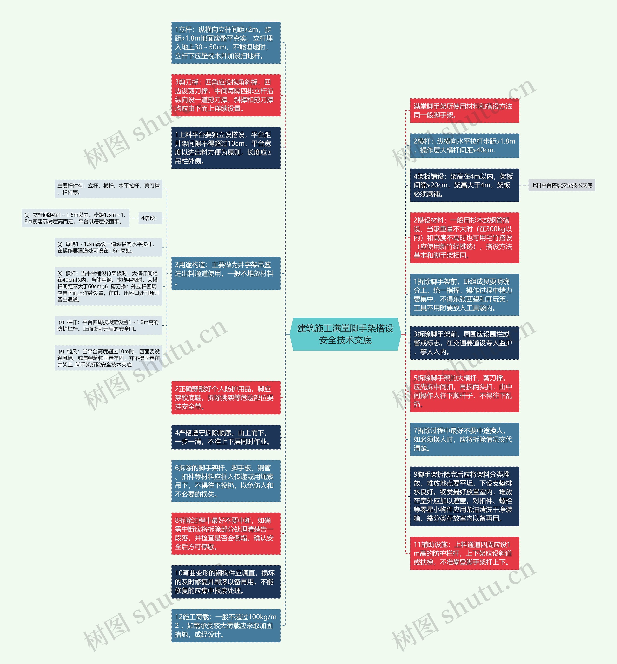 建筑施工满堂脚手架搭设安全技术交底思维导图