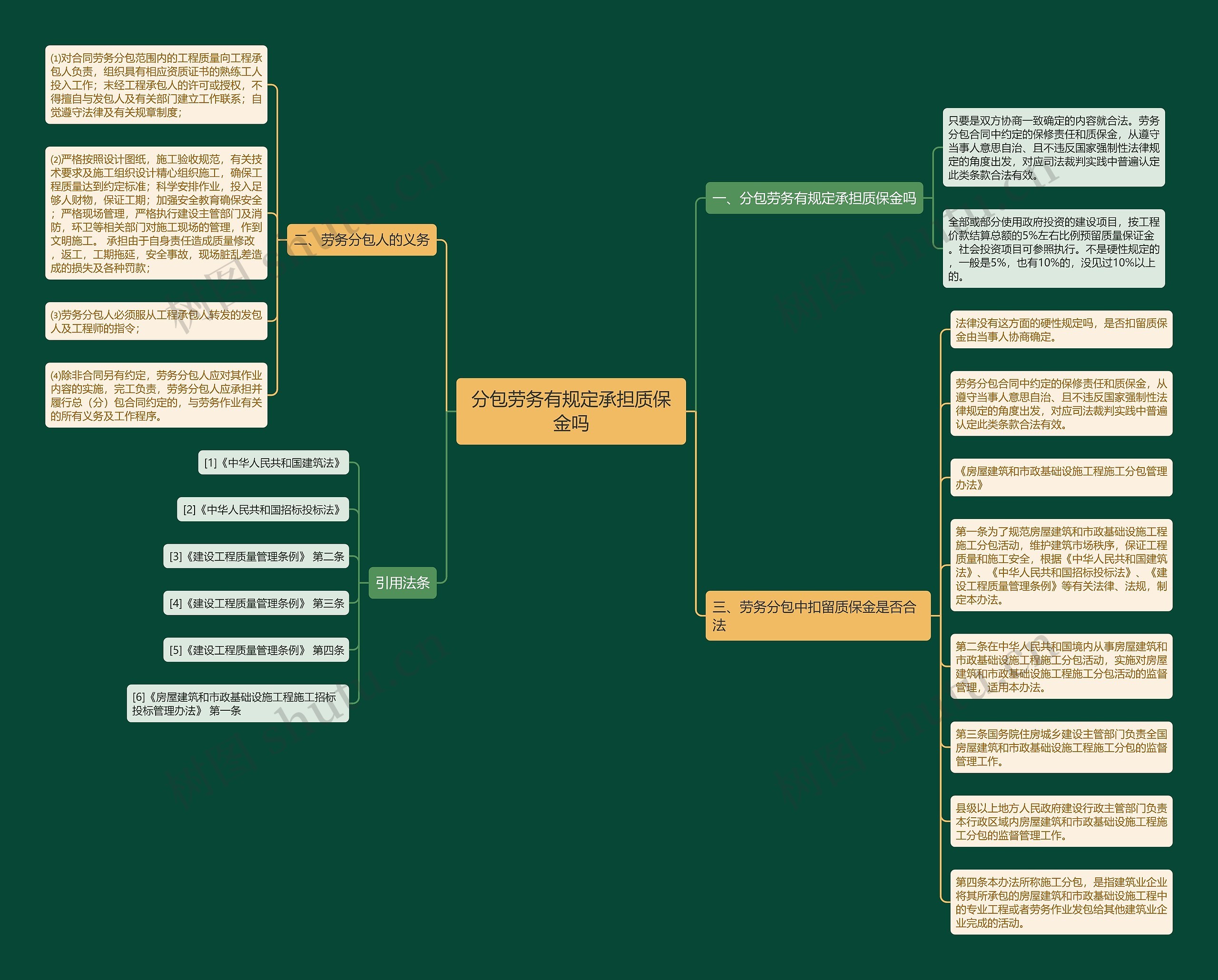 分包劳务有规定承担质保金吗思维导图