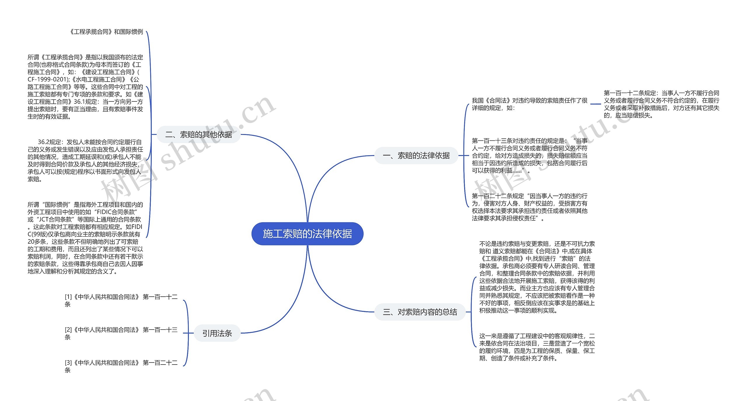 施工索赔的法律依据思维导图