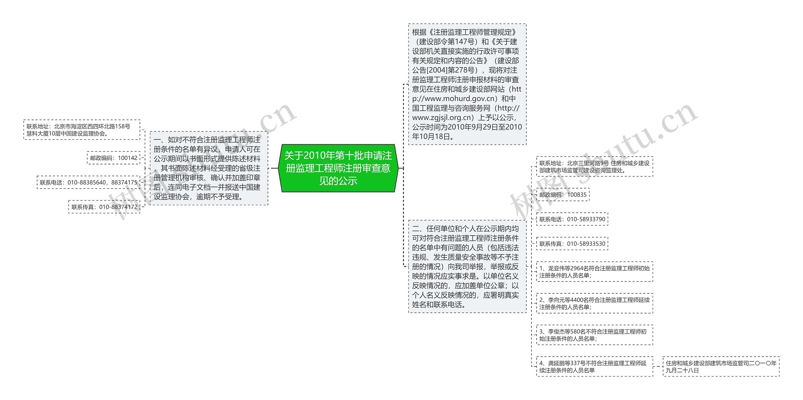 关于2010年第十批申请注册监理工程师注册审查意见的公示思维导图