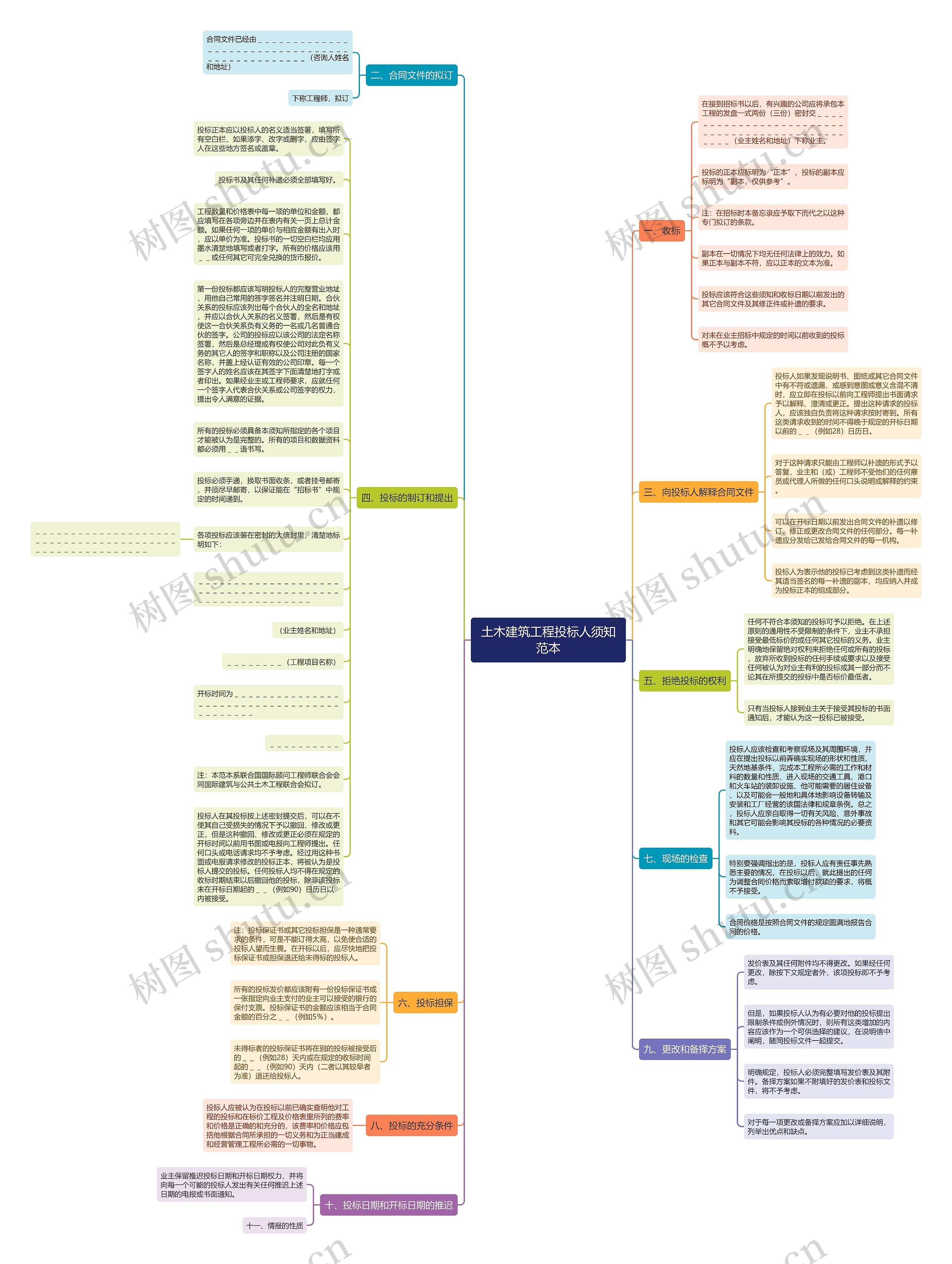土木建筑工程投标人须知范本思维导图