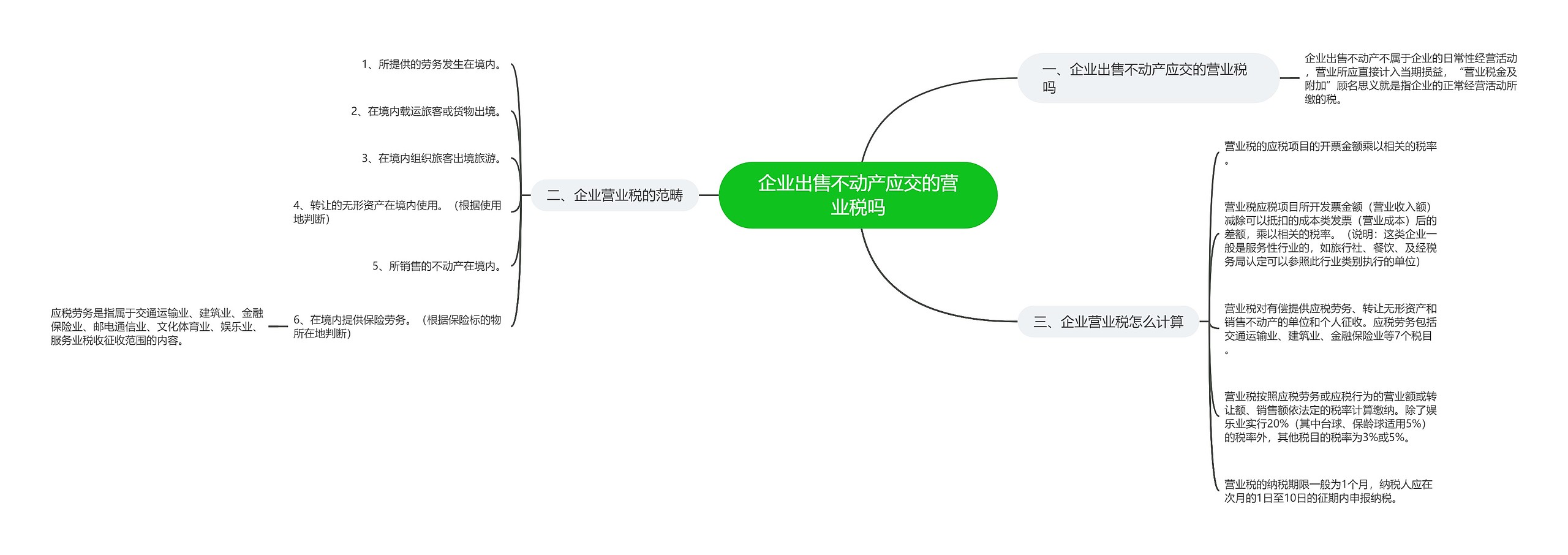 企业出售不动产应交的营业税吗