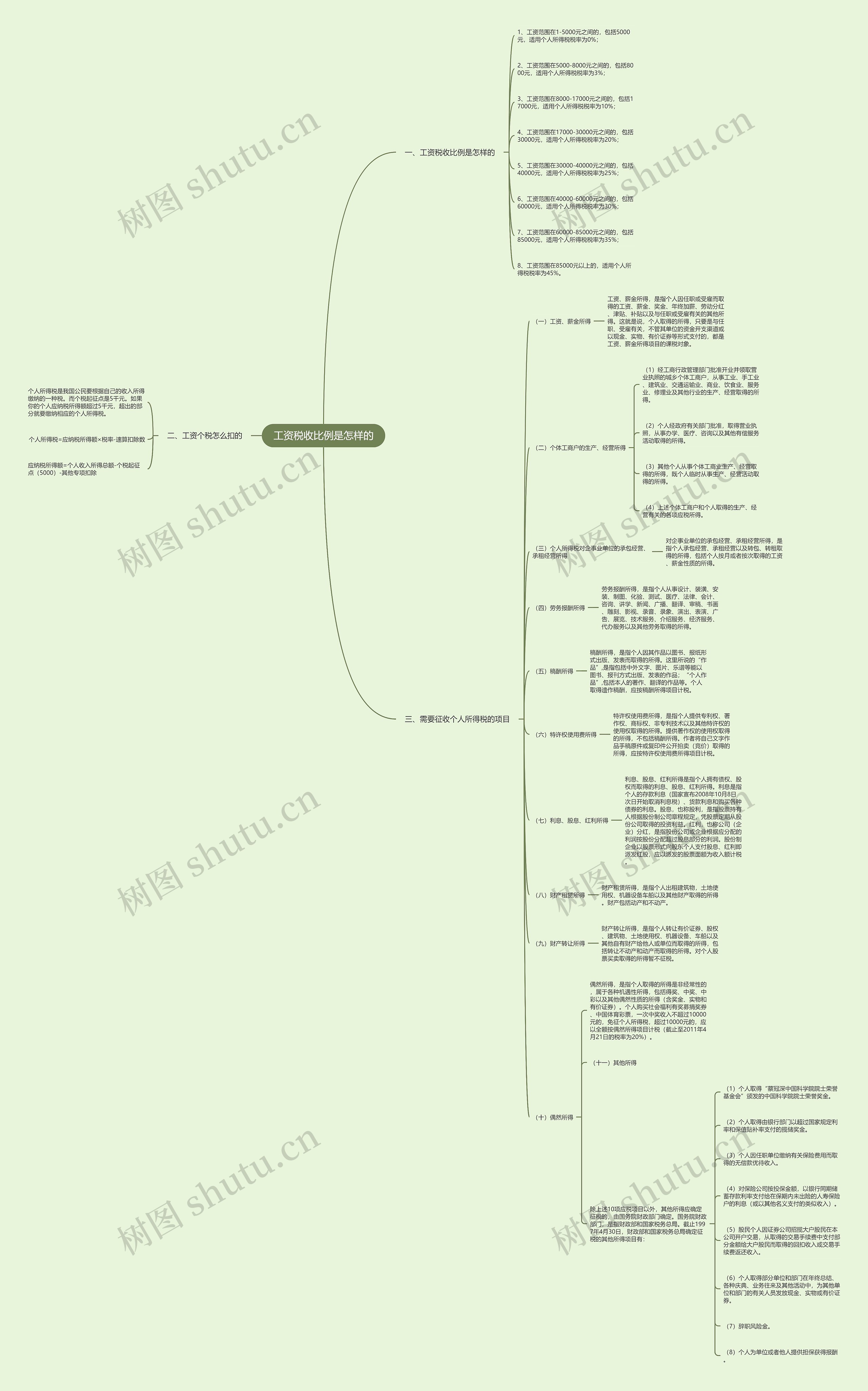 工资税收比例是怎样的思维导图