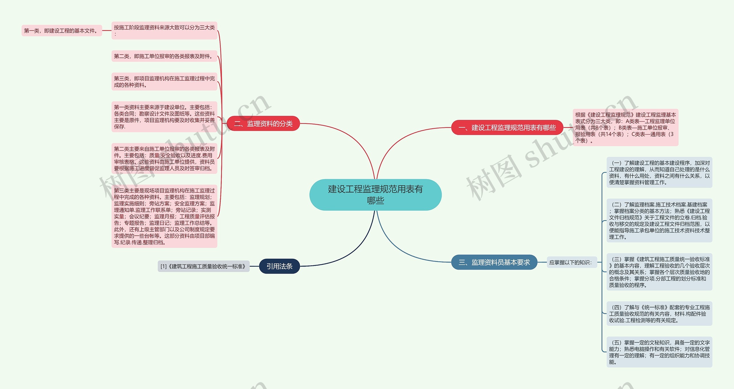 建设工程监理规范用表有哪些思维导图