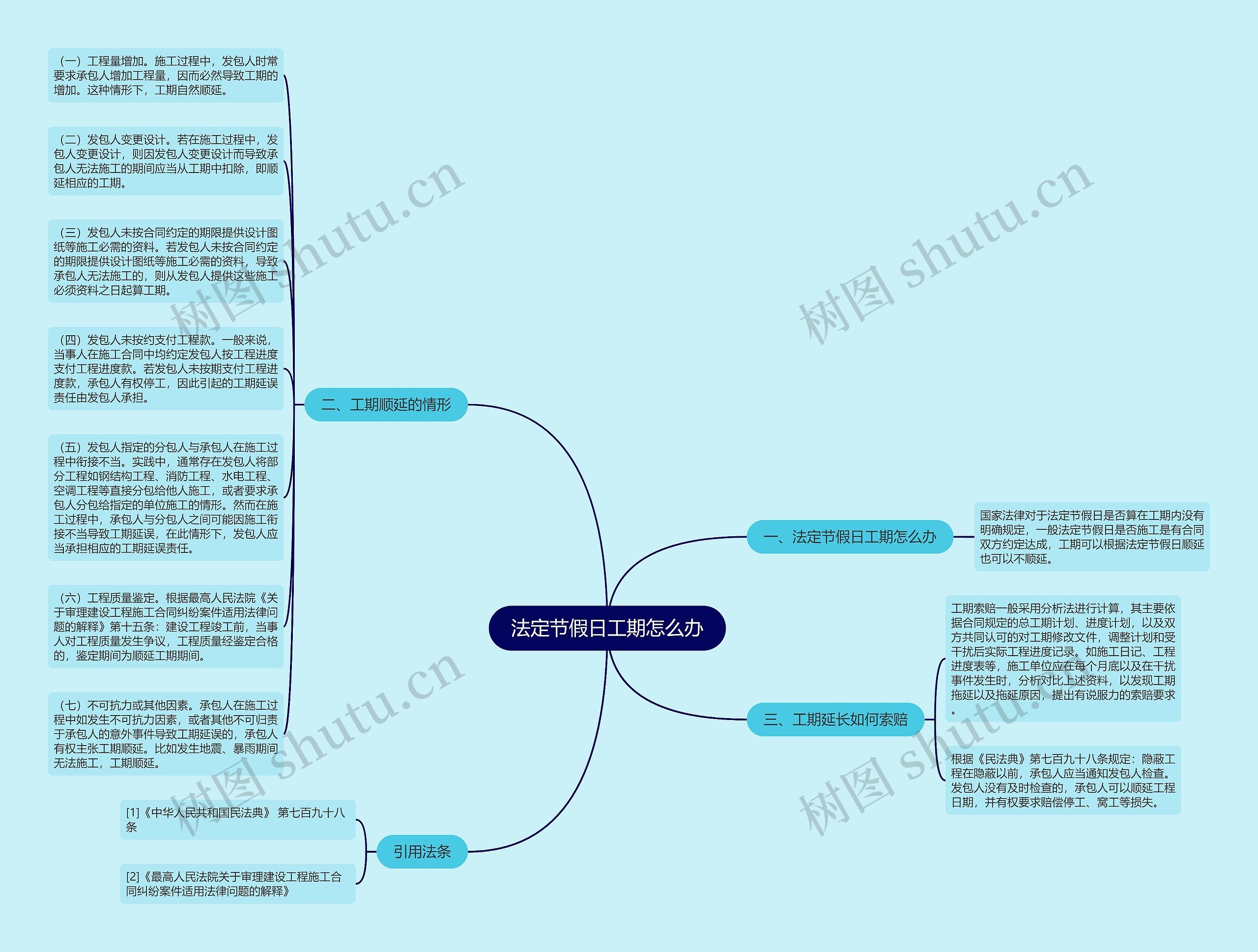 法定节假日工期怎么办思维导图