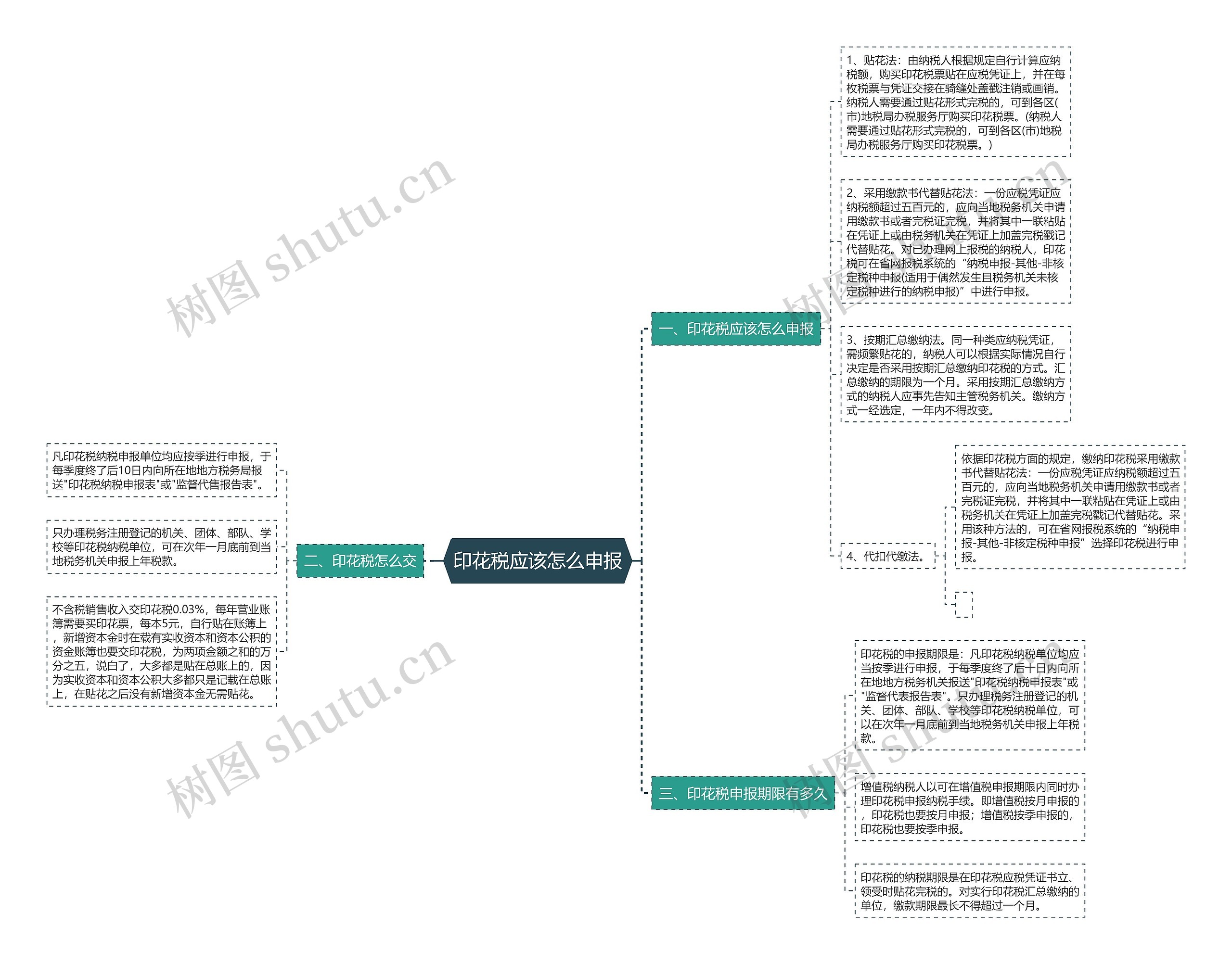 印花税应该怎么申报思维导图