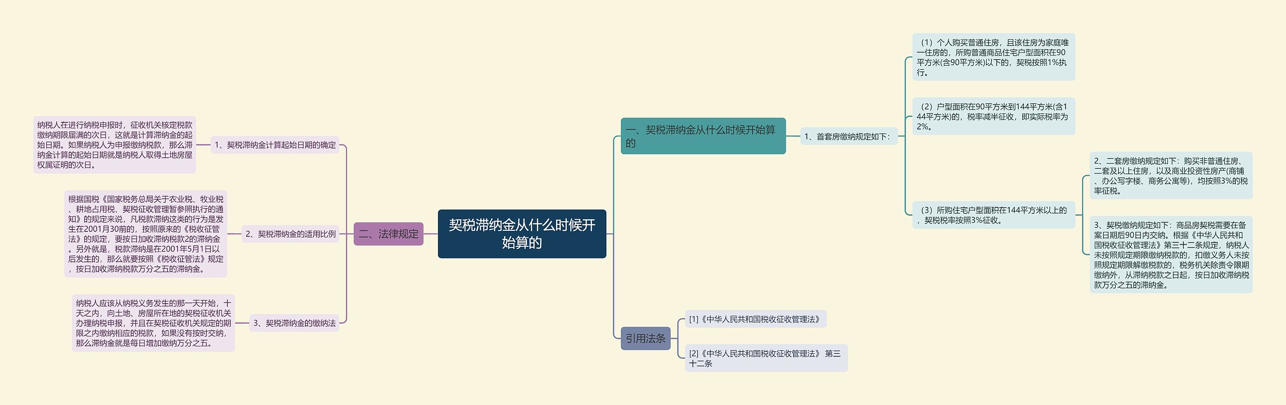 契税滞纳金从什么时候开始算的思维导图